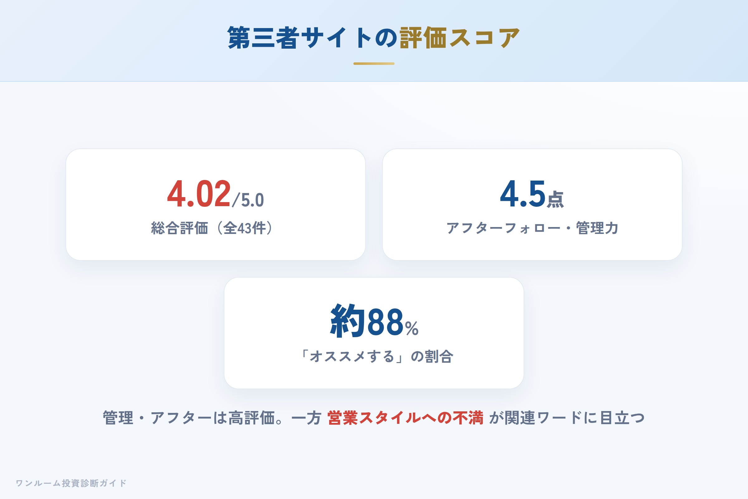 第三者サイトの評価スコア（4.02/5.0）と評価の内訳