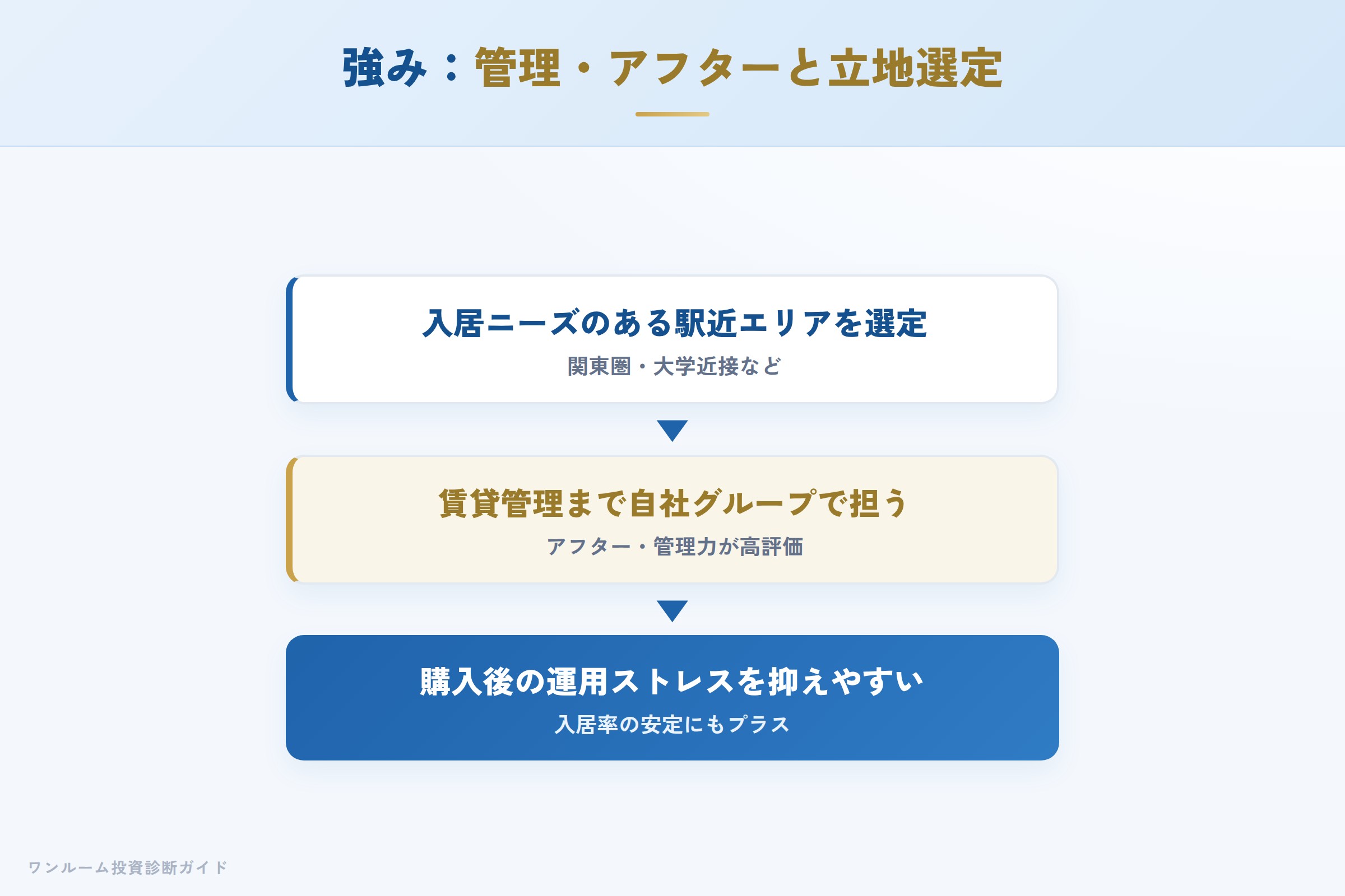 ベルテックスの強み 管理・アフター体制と駅近立地