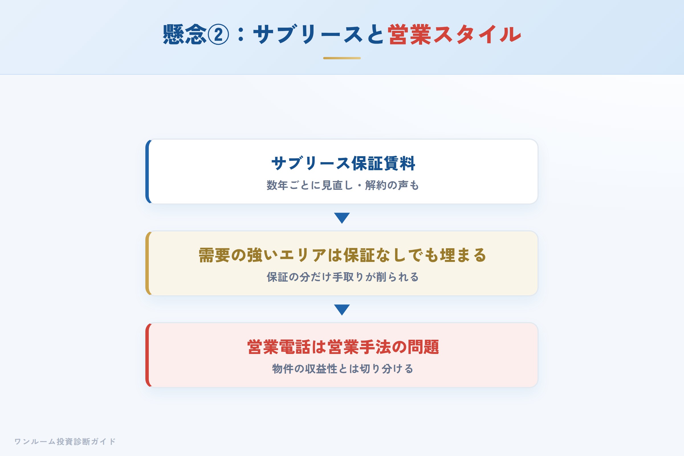 サブリースの見直しと営業スタイルへの注意