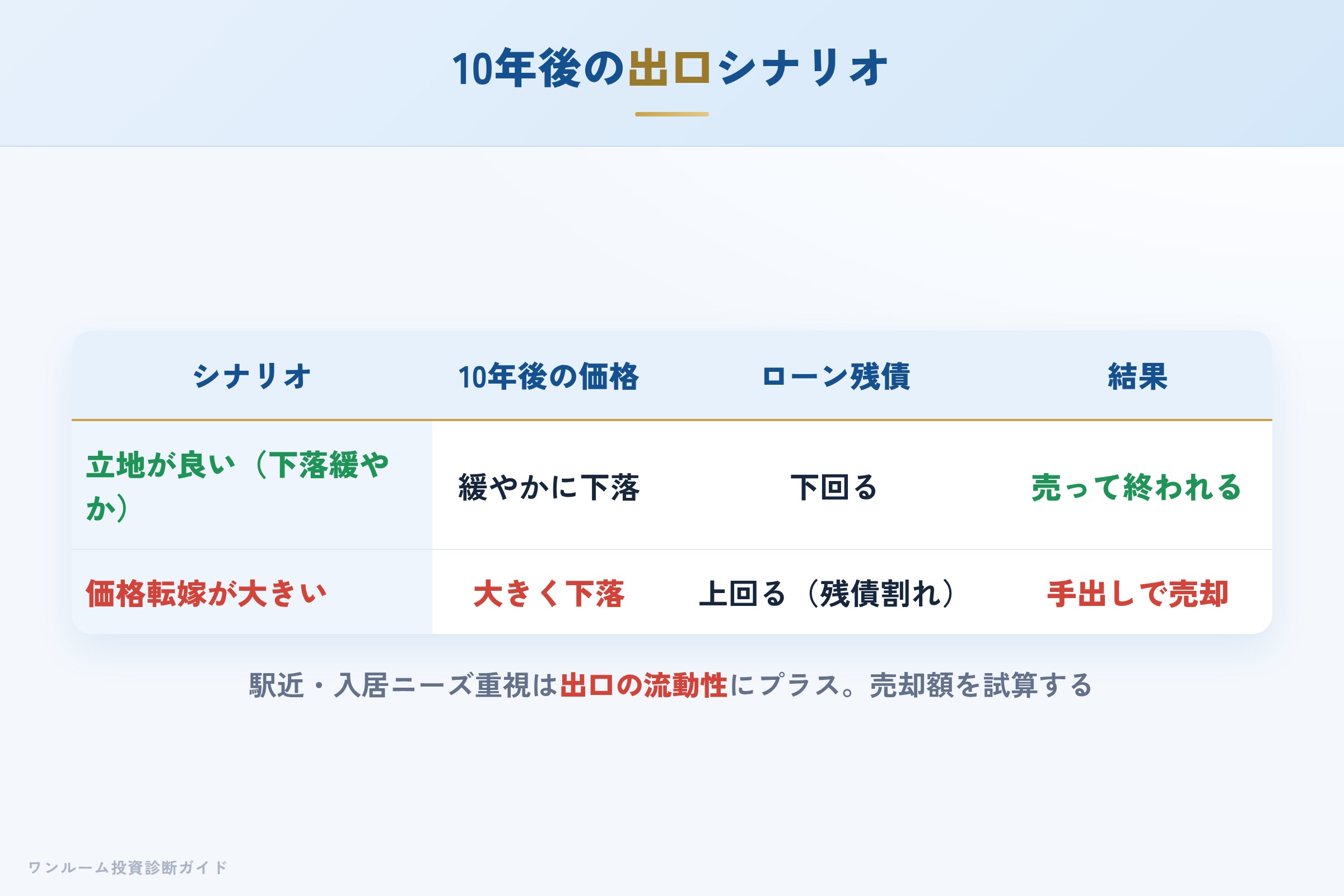 10年後の売却シナリオ別の出口イメージ
