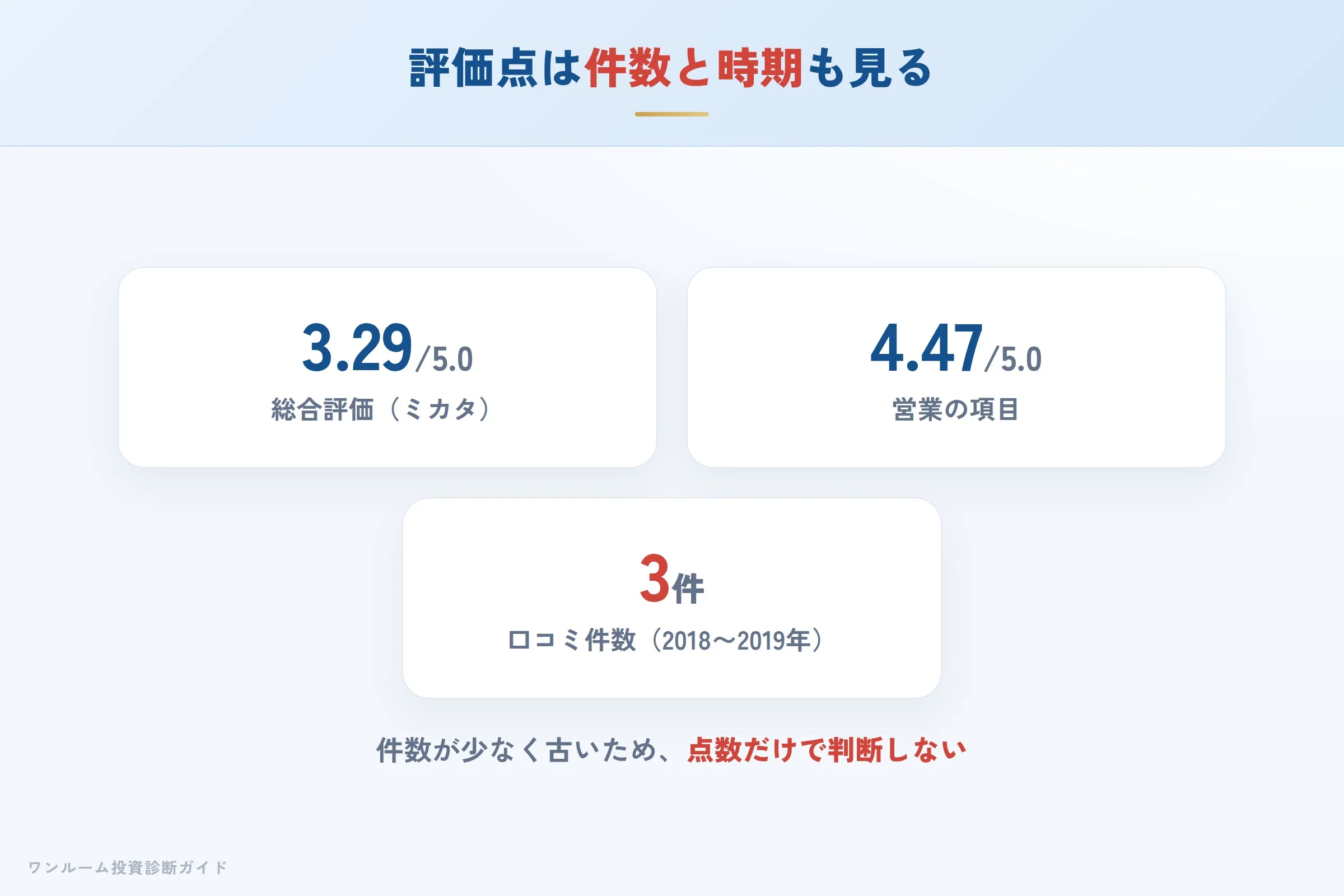 第三者サイトの評価点と件数