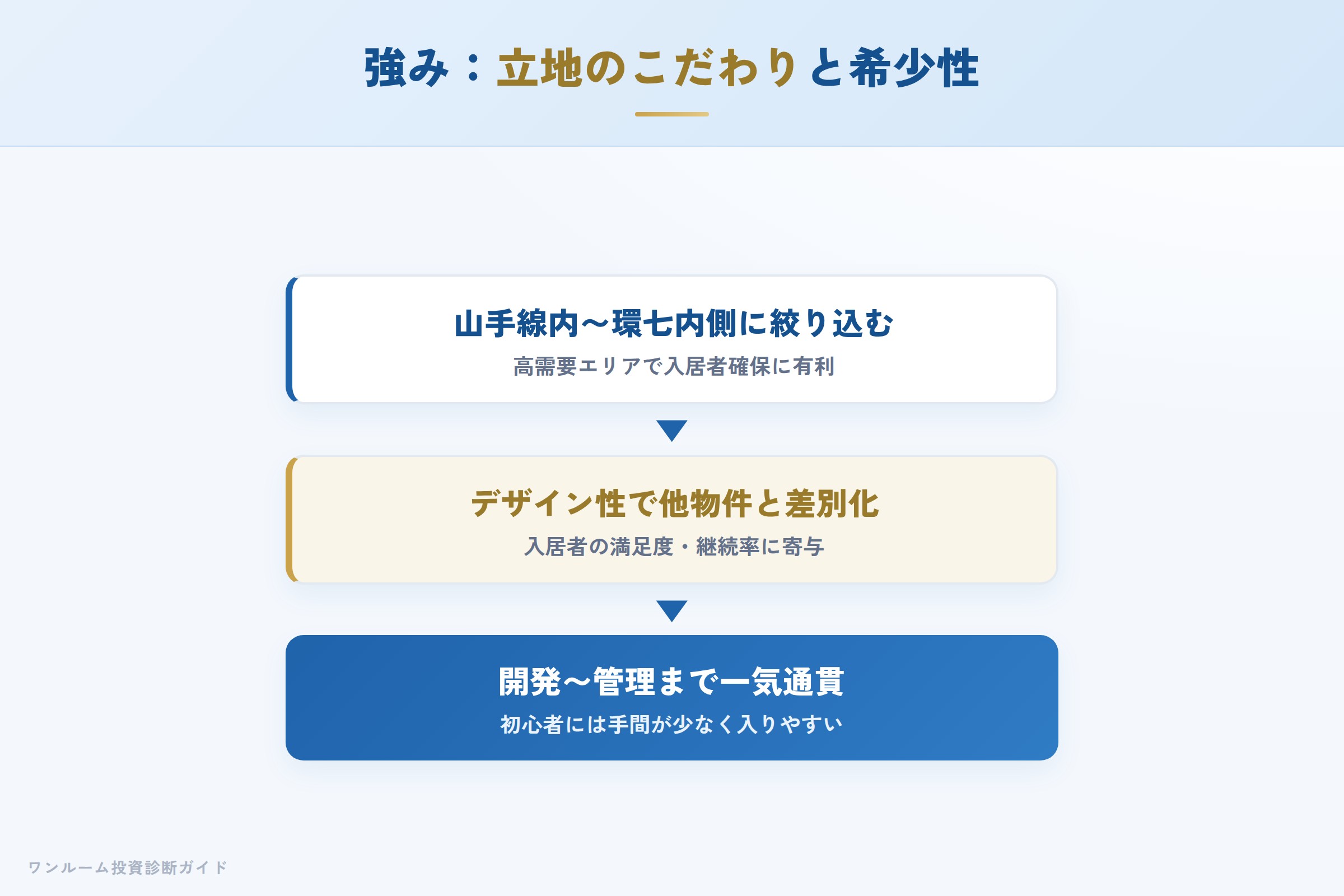 ヴェリタスの強み 都心駅近への絞り込みとデザイン性