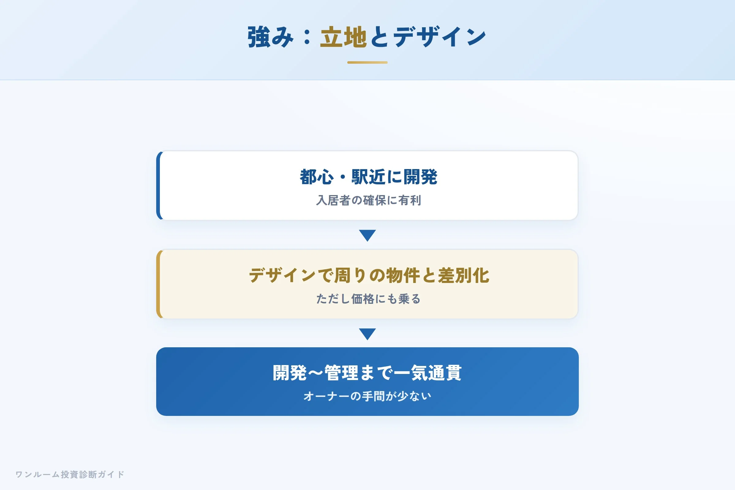 ヴェリタスの強み 都心駅近とデザイン性