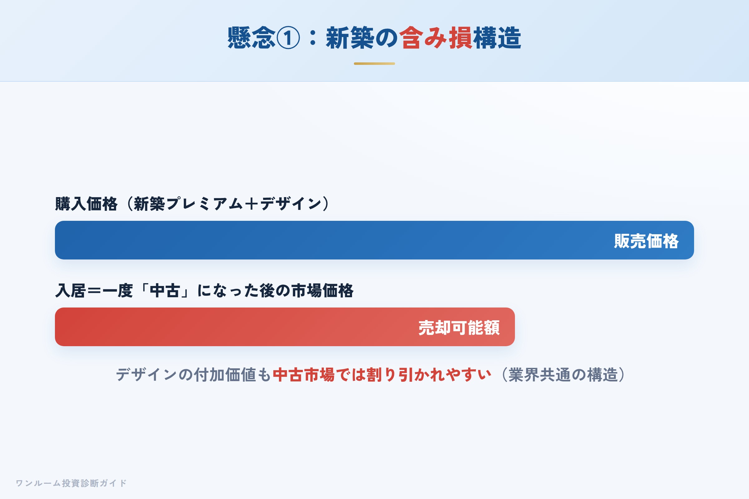 新築プレミアムにより購入直後に含み損が生じる構造