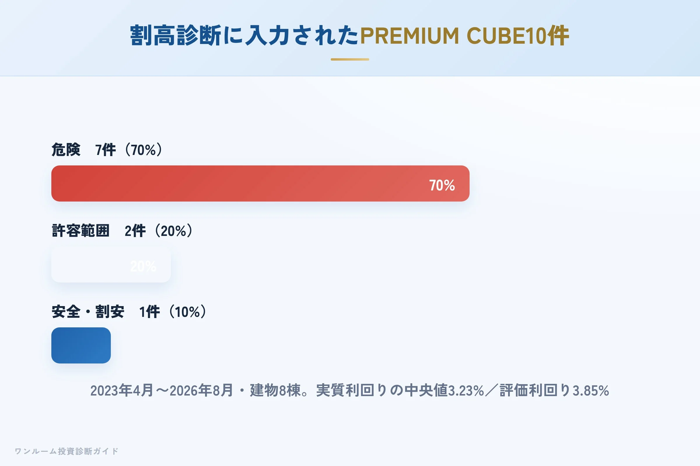 当社の割高診断に入力されたPREMIUM CUBE10件の判定