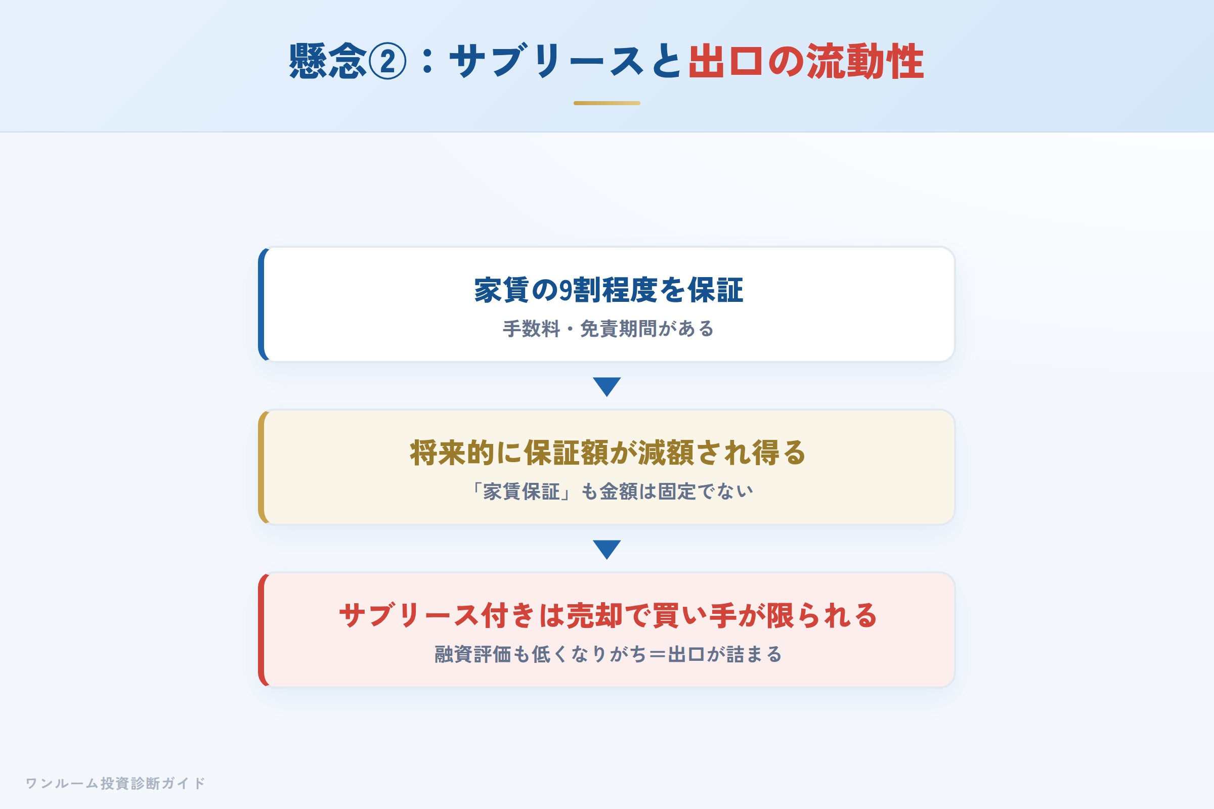 サブリースの保証額減額と出口（売却）の流動性低下