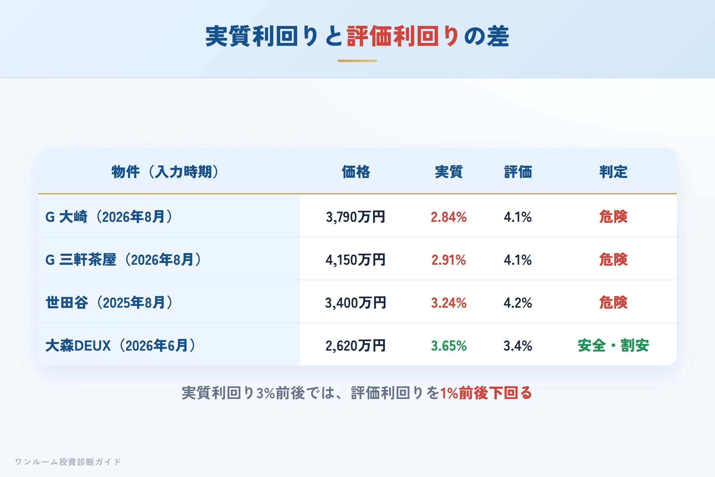 実質利回りと金融機関の評価利回りの差