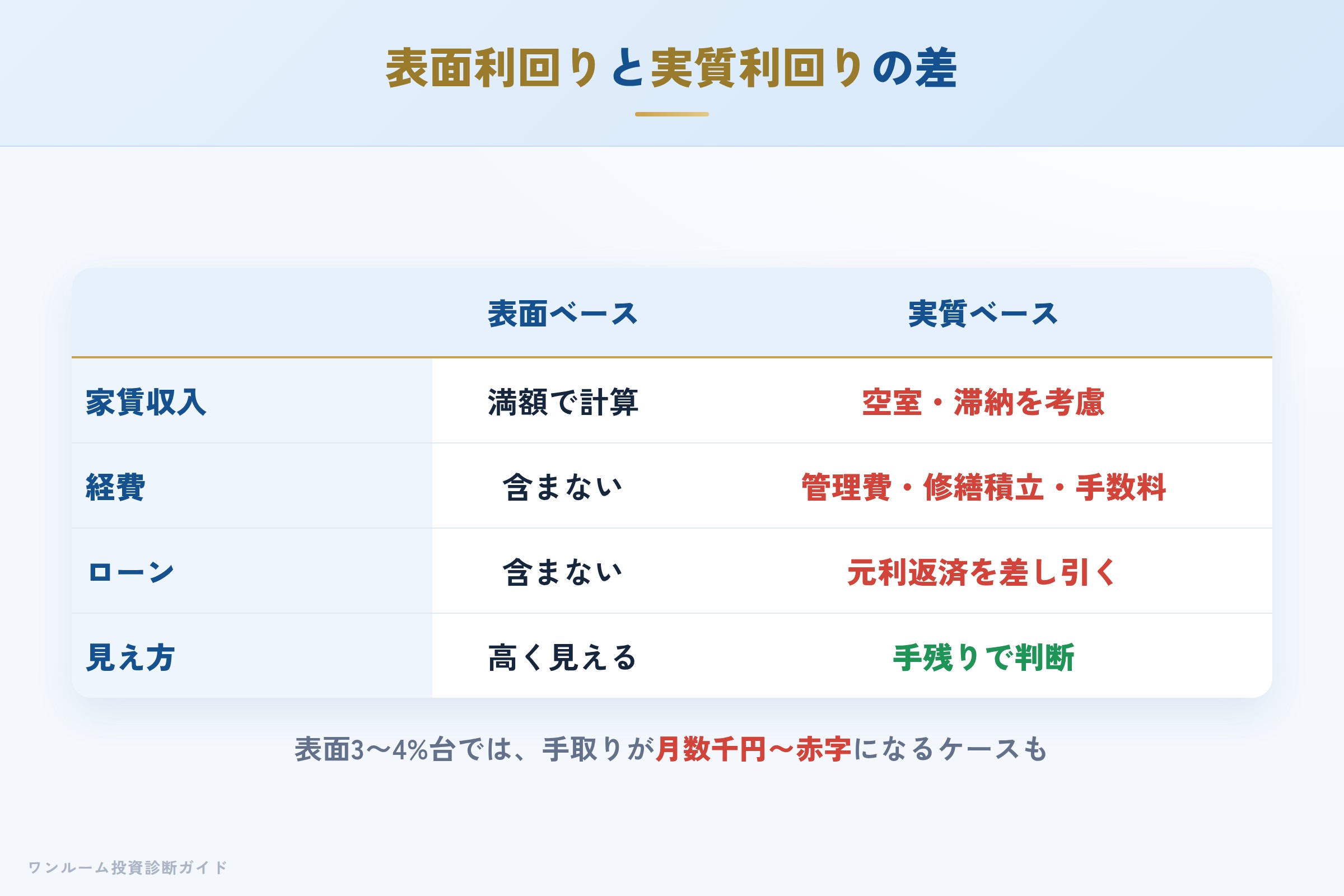 表面利回りと実質利回りの差を示す収支イメージ