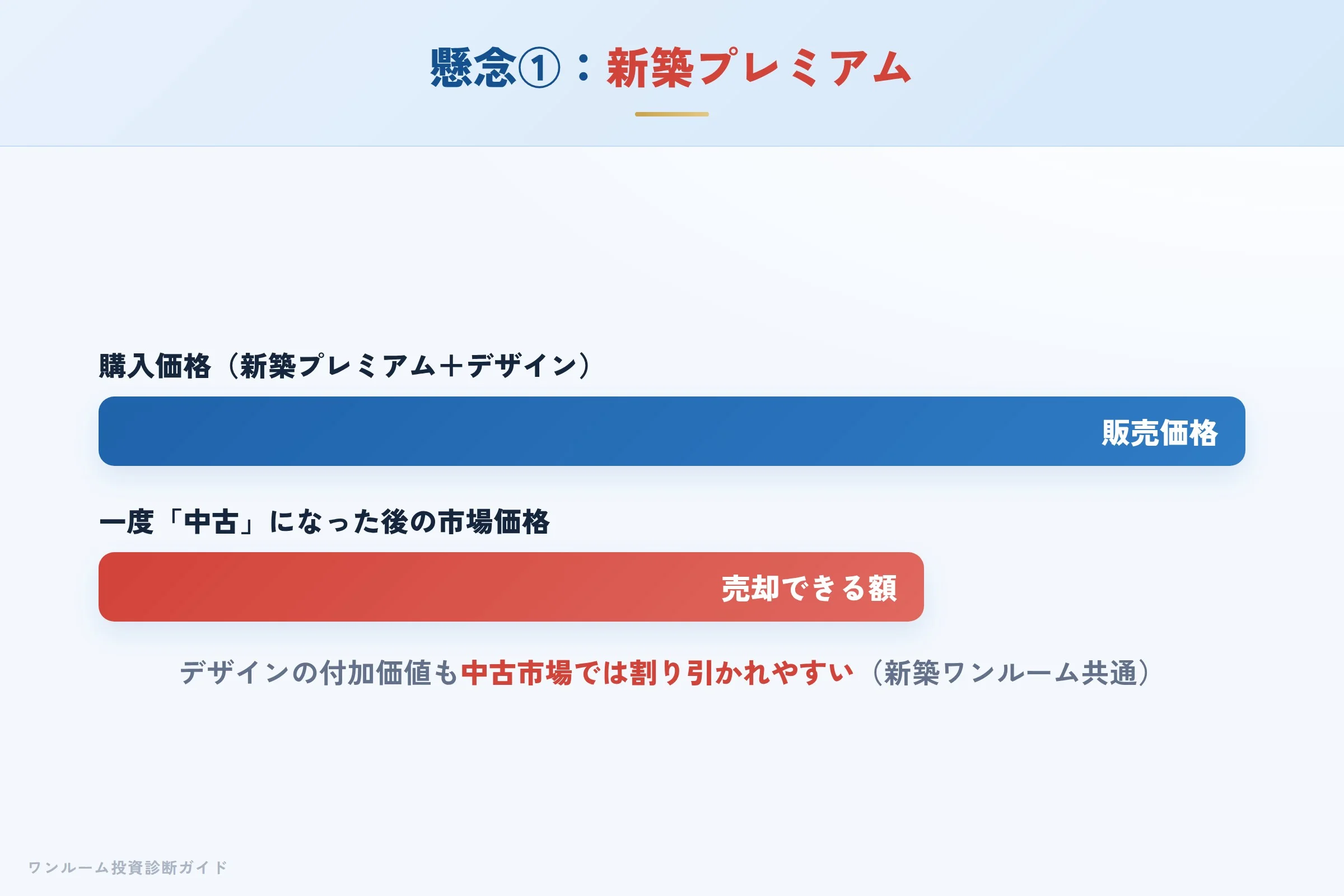 新築プレミアムにより購入直後に含み損が生じる構造