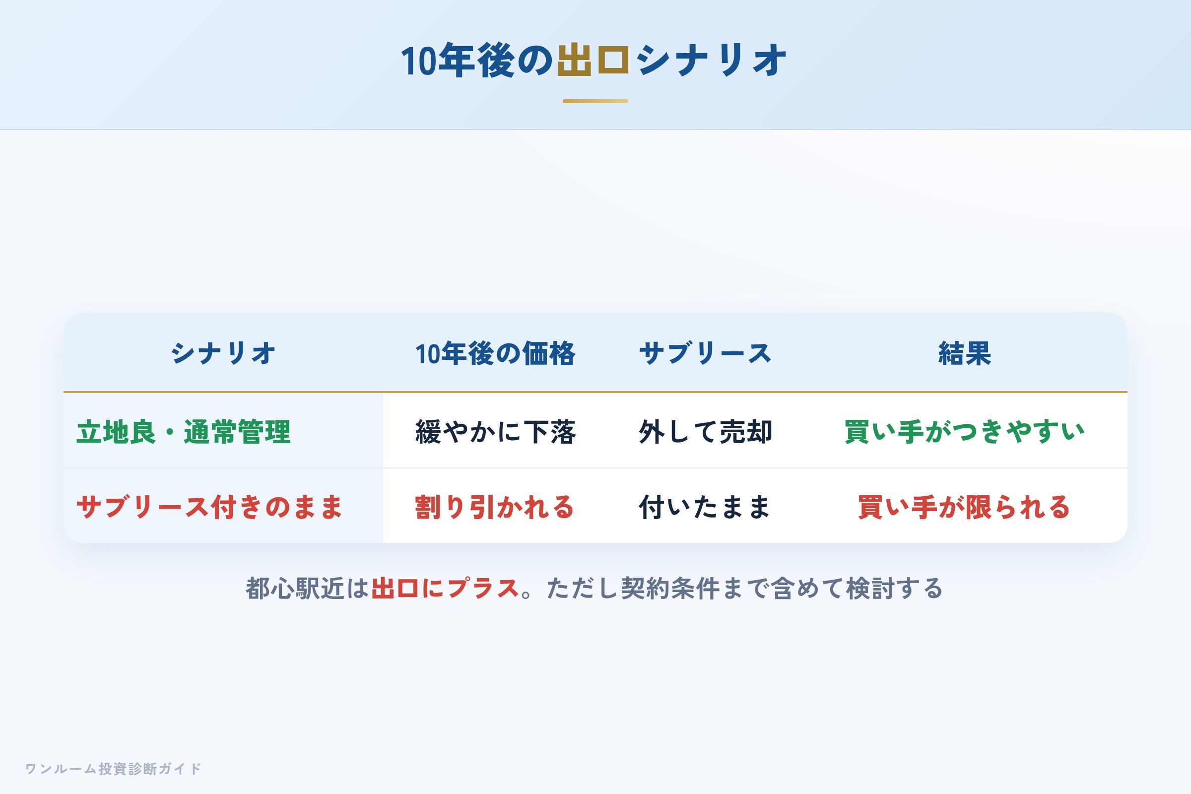 10年後の売却シナリオ別の出口イメージ