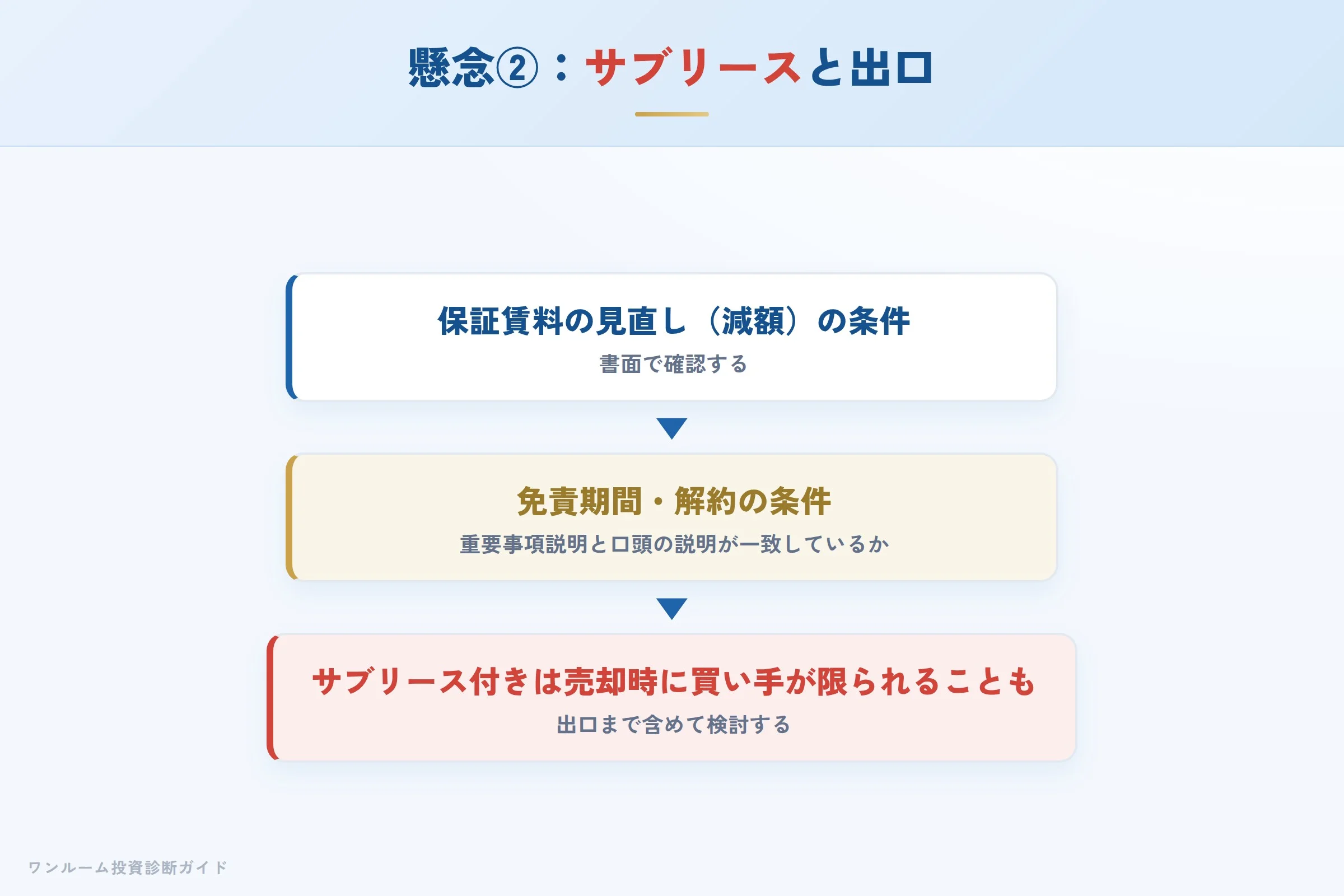 サブリースの保証額減額と出口（売却）の流動性