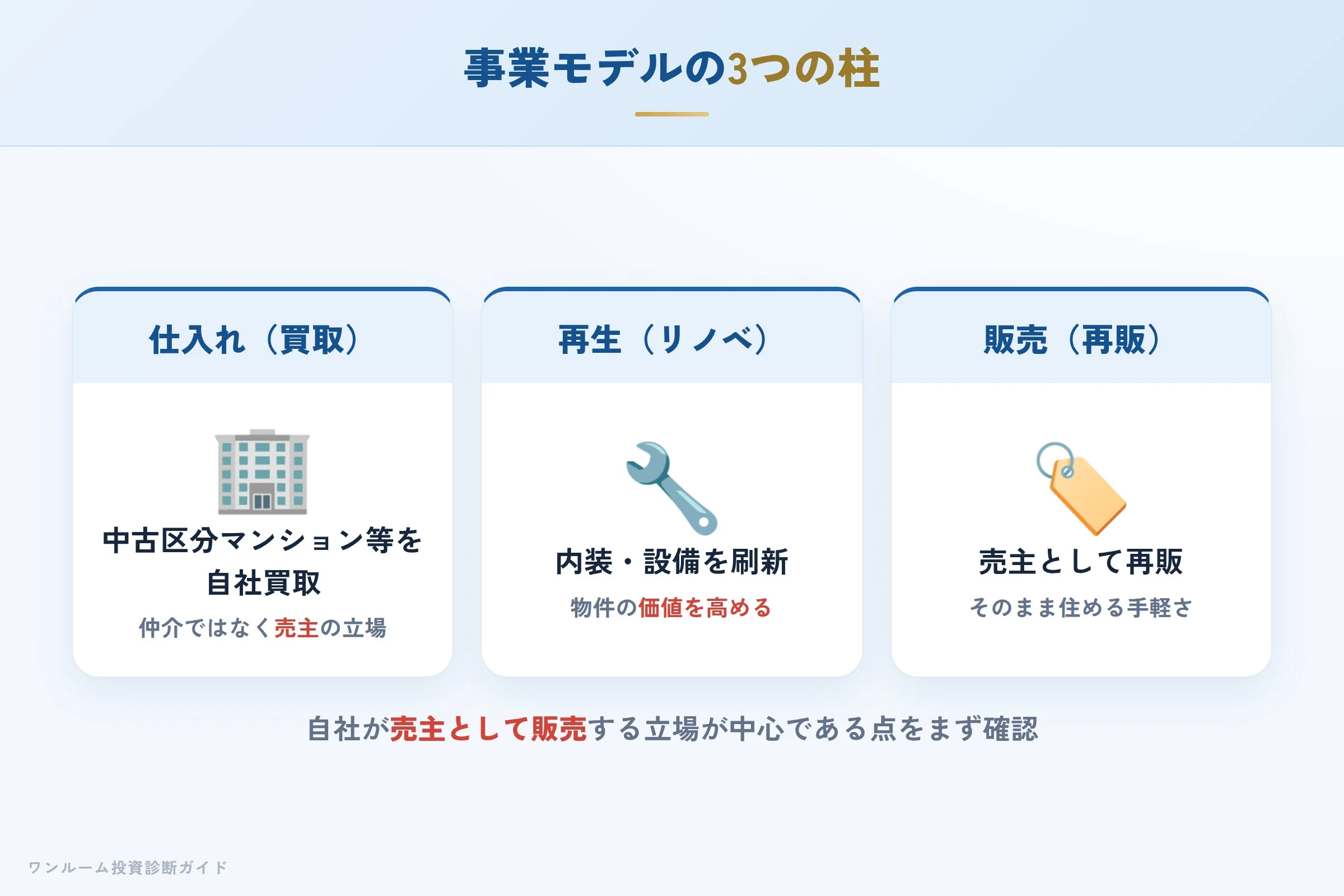 wealth-one-hyoban 図解02 事業モデル