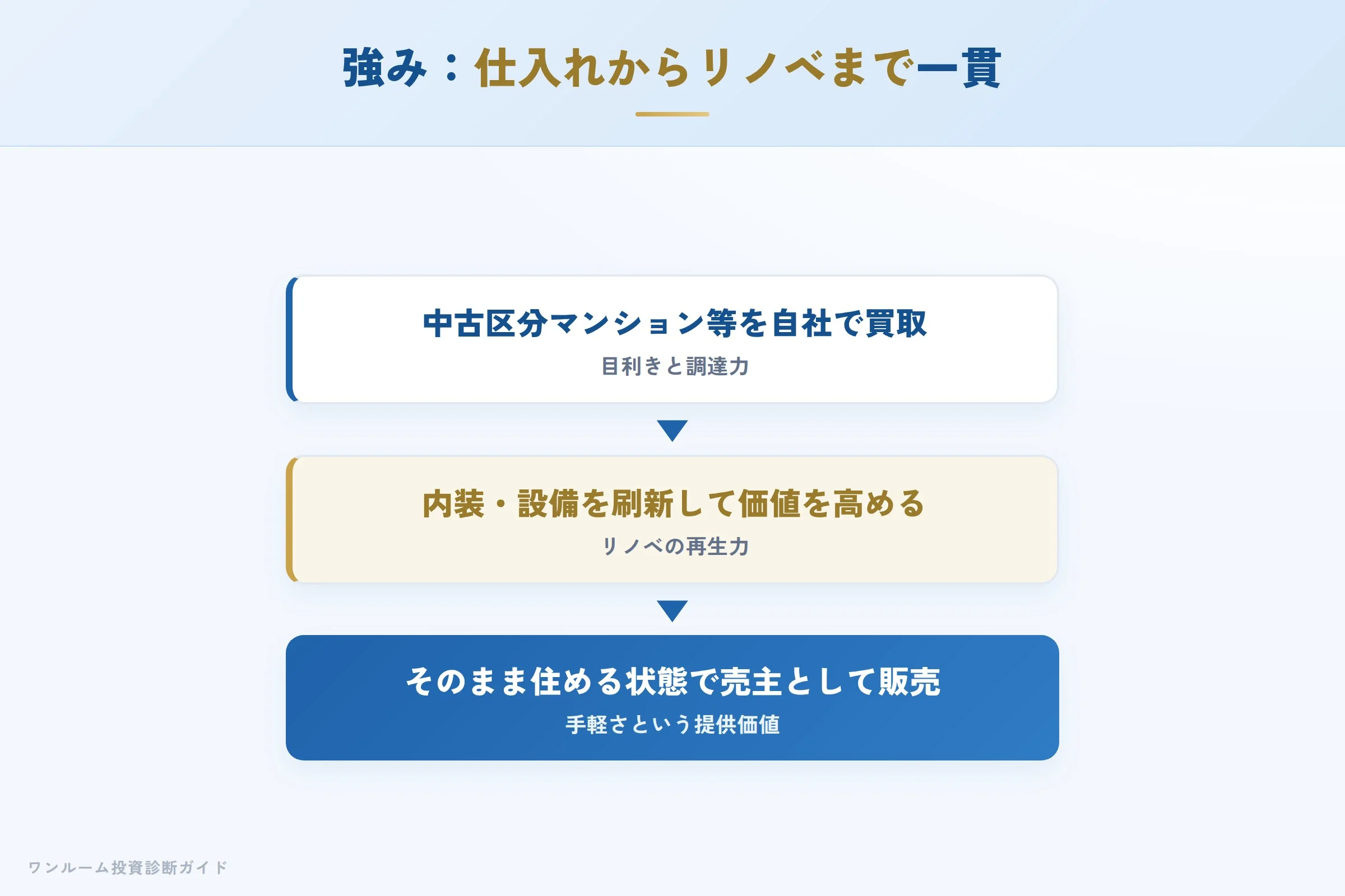 wealth-one-hyoban 図解05 宅建士が整理する強み