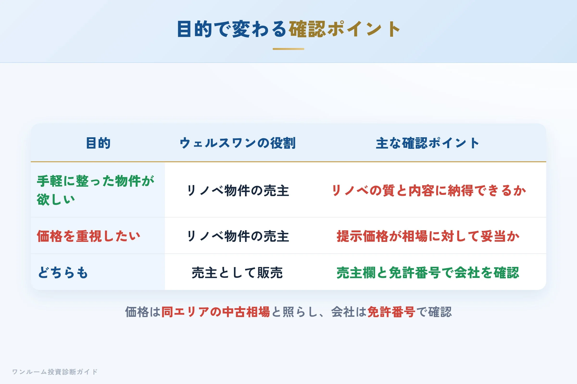 wealth-one-hyoban 図解09 立場ごとの確認ポイント