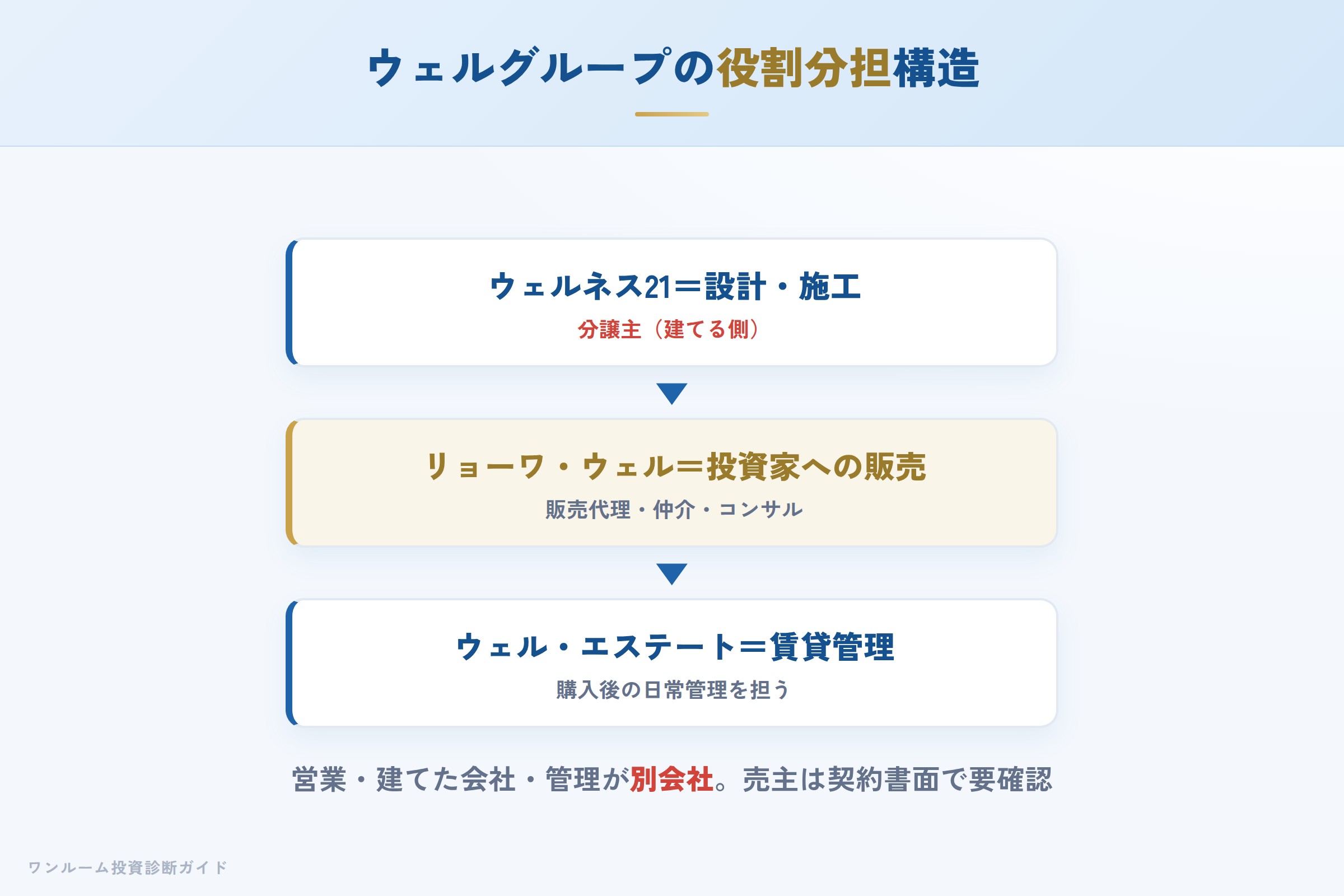 ウェルグループの会社構造（分譲主・販売・管理が別会社）