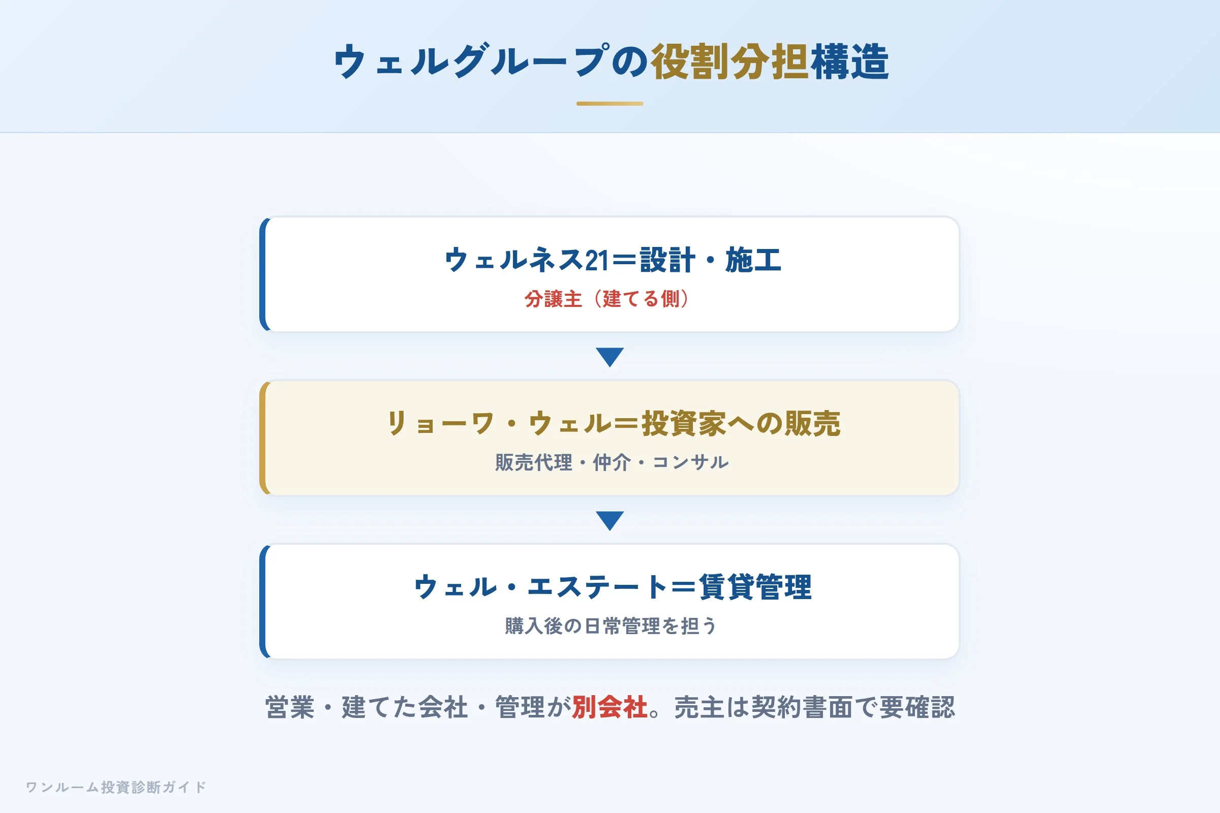 ウェルグループの会社構造（分譲主・販売・管理が別会社）