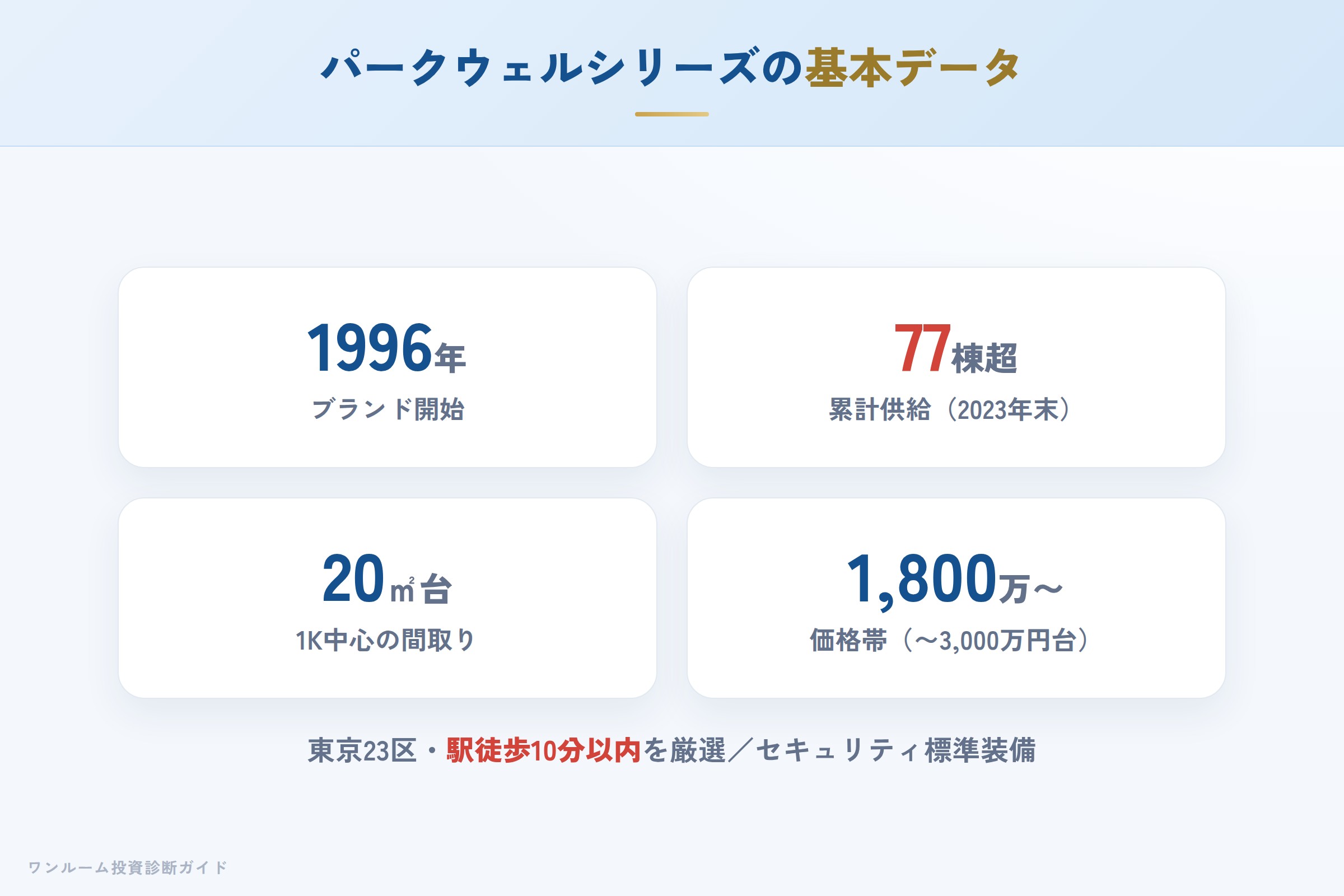パークウェルマンションシリーズの特徴（立地・仕様）