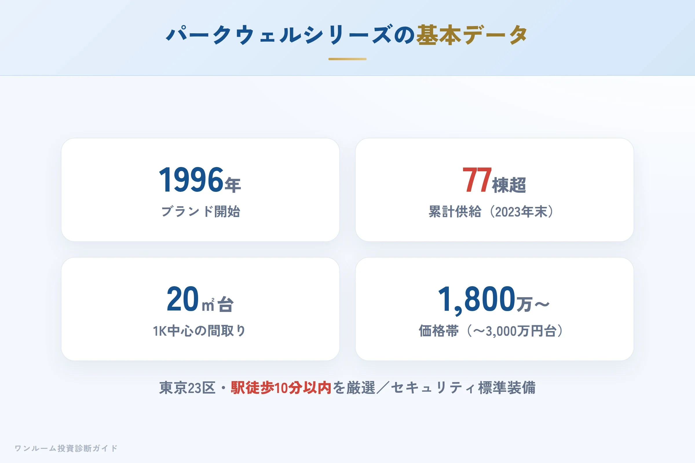パークウェルマンションシリーズの特徴（立地・仕様）