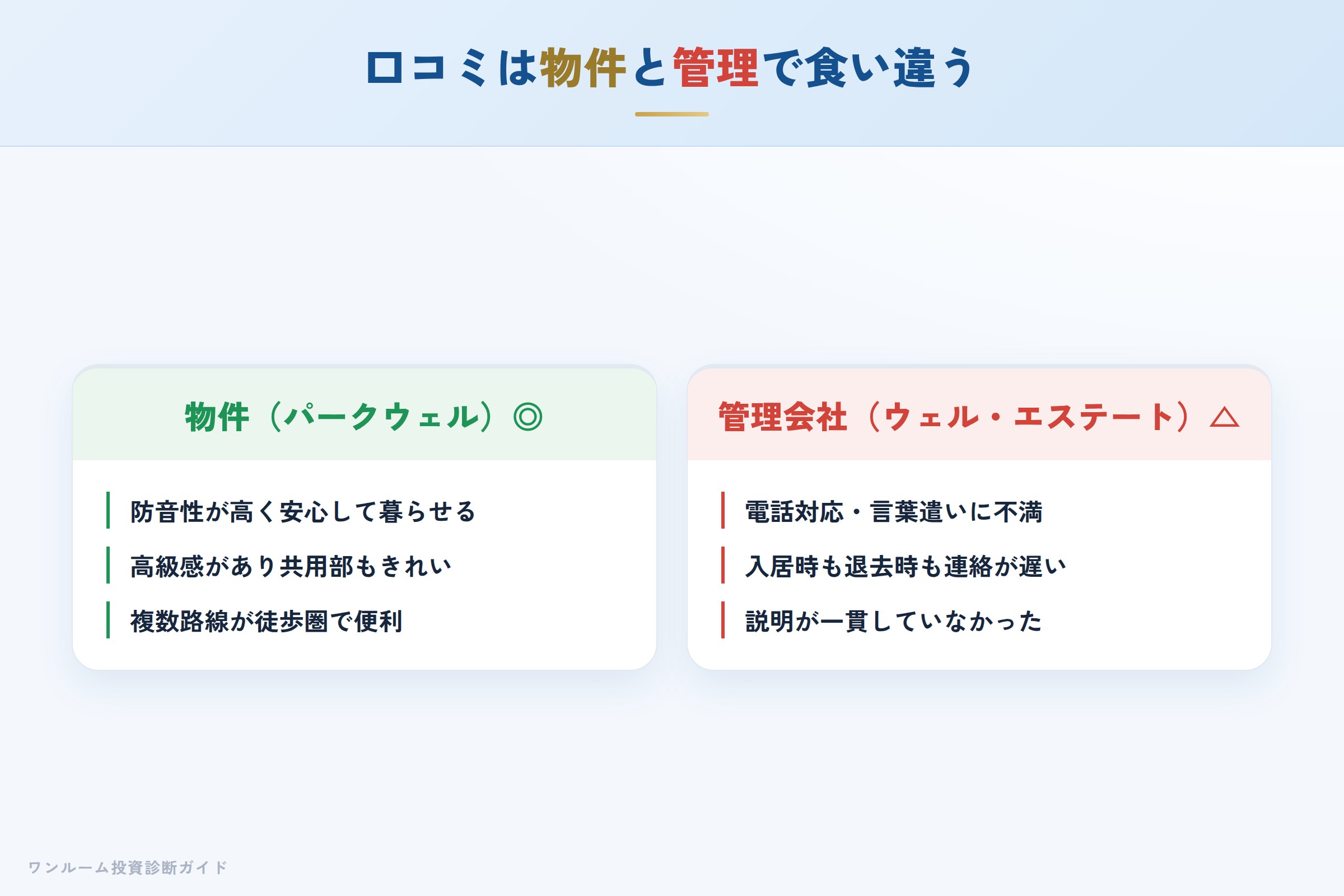 パークウェルの物件と管理会社の口コミの対比