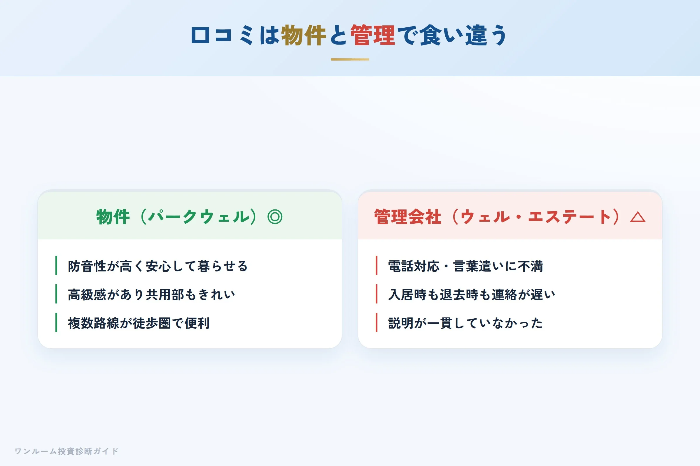 パークウェルの物件と管理会社の口コミの対比