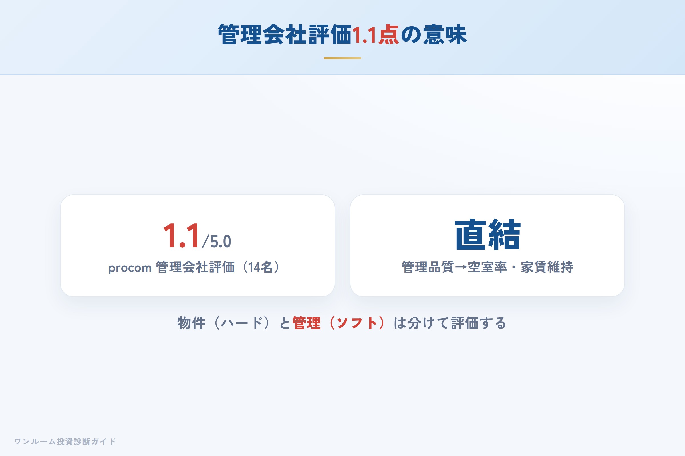 管理会社評価1.1点が投資に与える影響