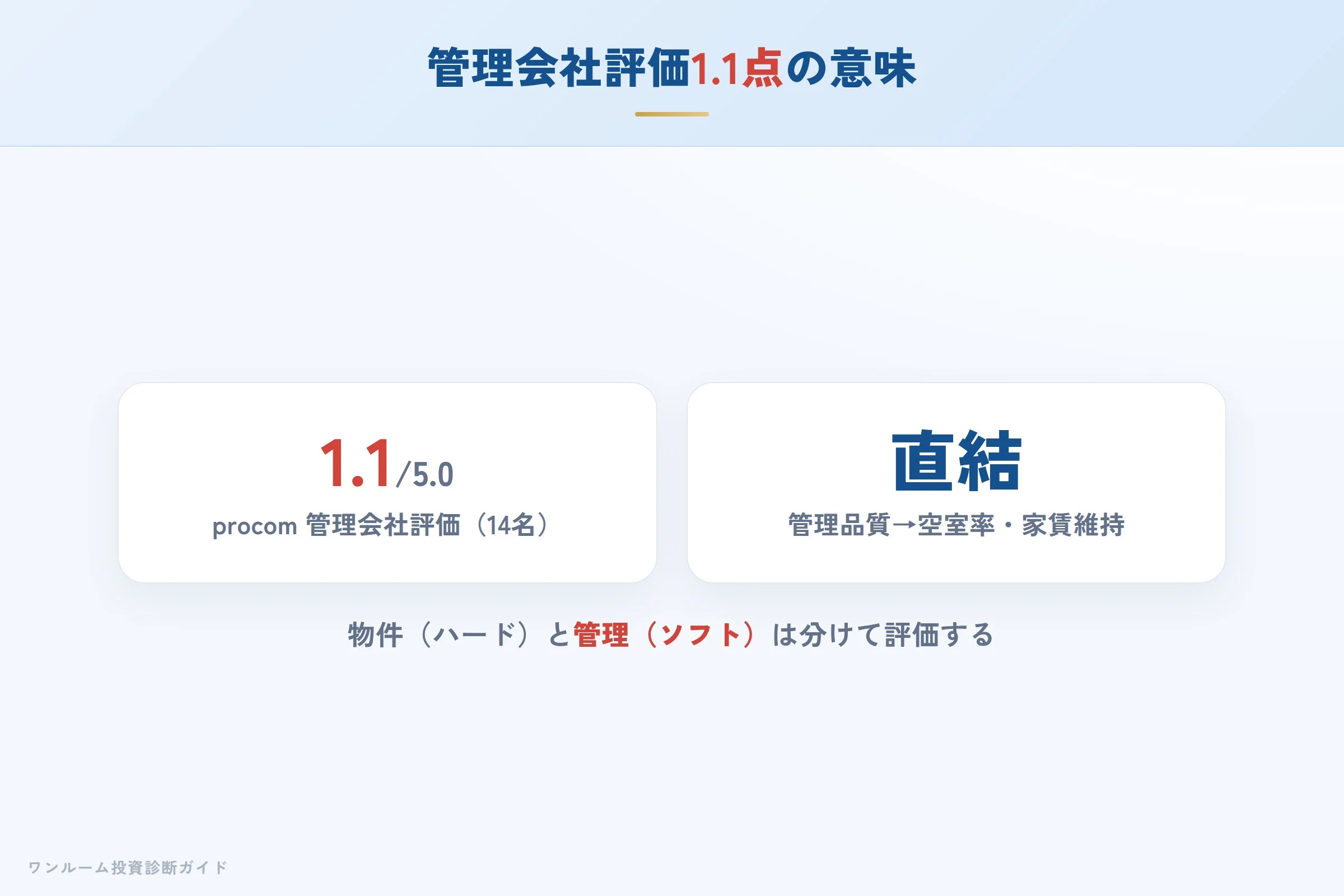 管理会社評価1.1点が投資に与える影響