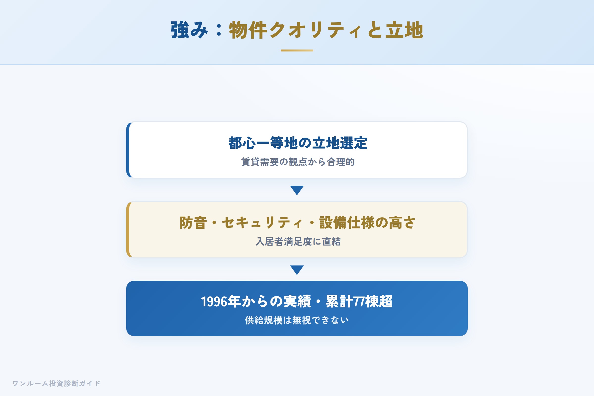 パークウェルの強み 物件クオリティと都心立地