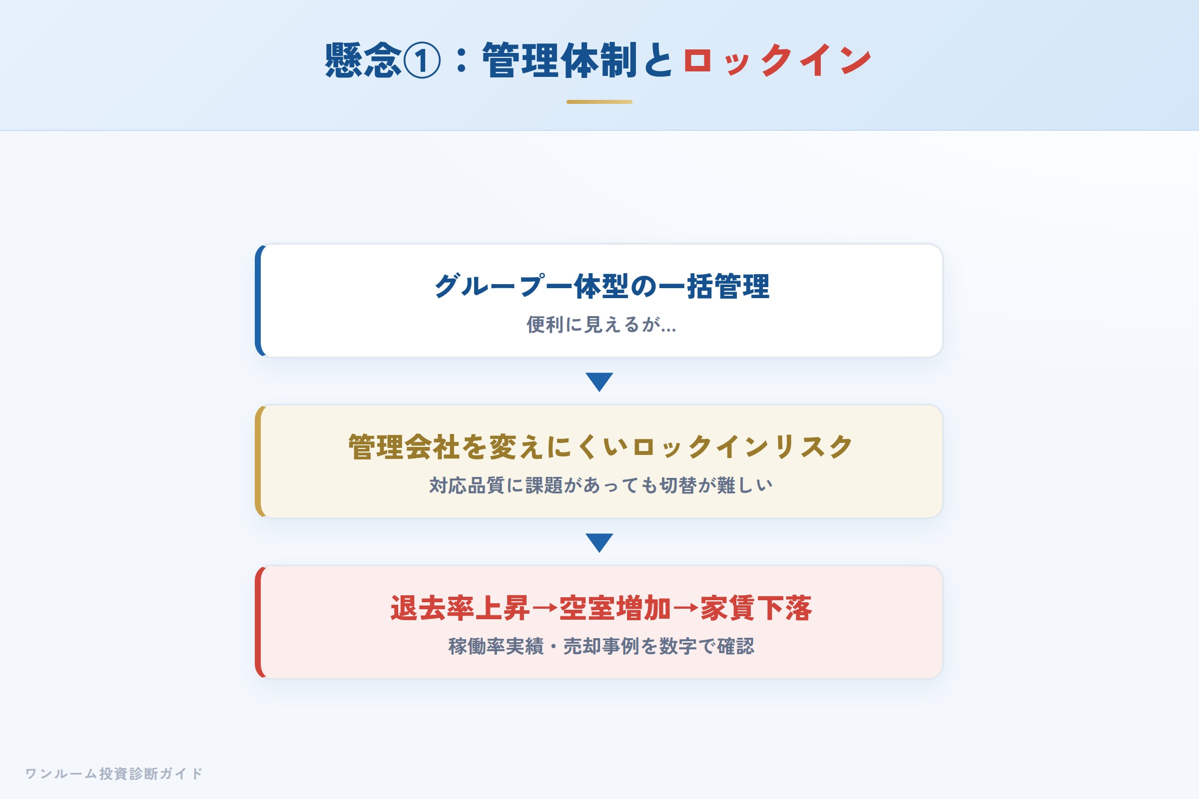 グループ一括管理のロックインリスク