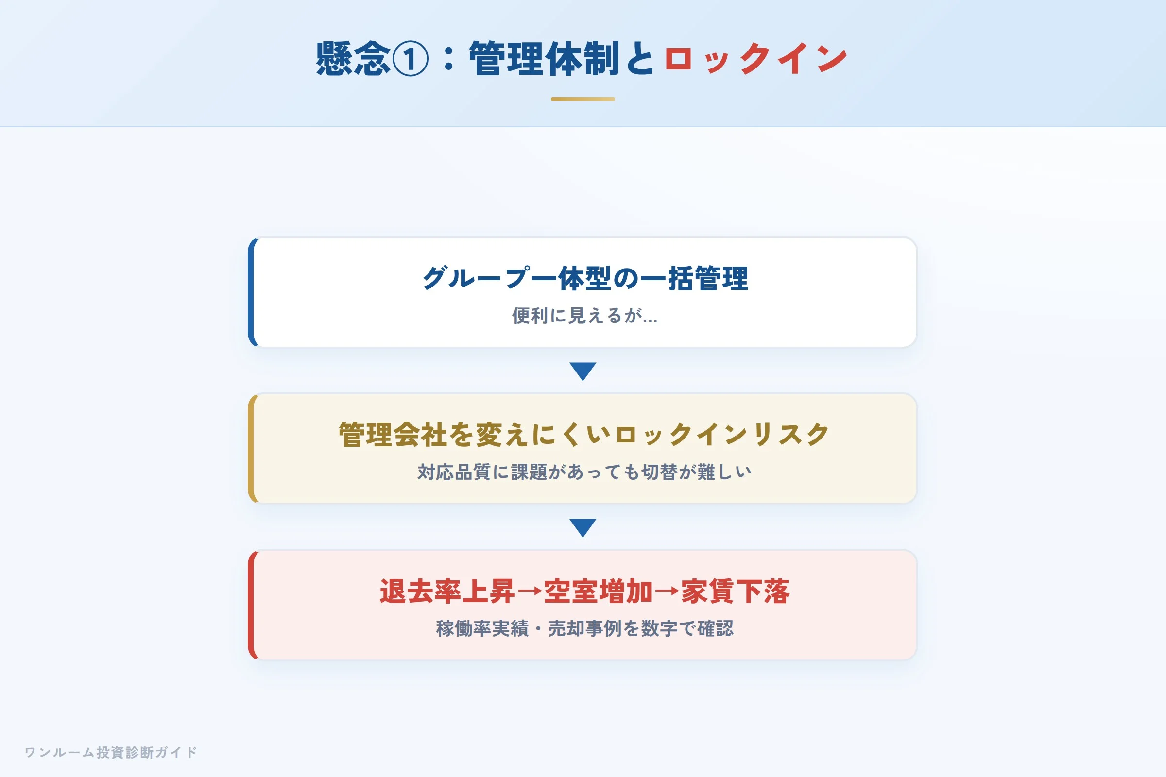 グループ一括管理のロックインリスク