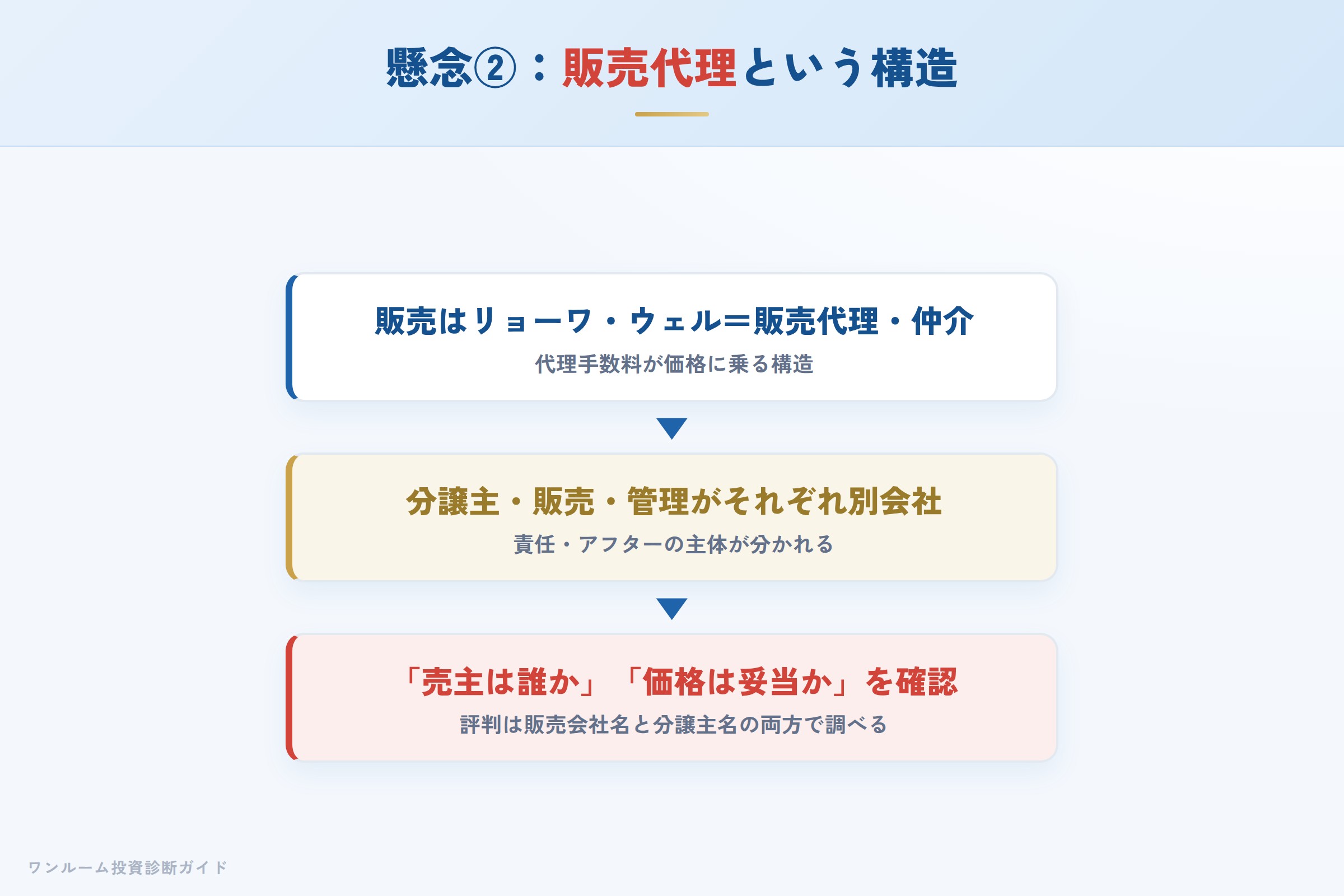 販売代理は代理手数料が価格に乗る構造