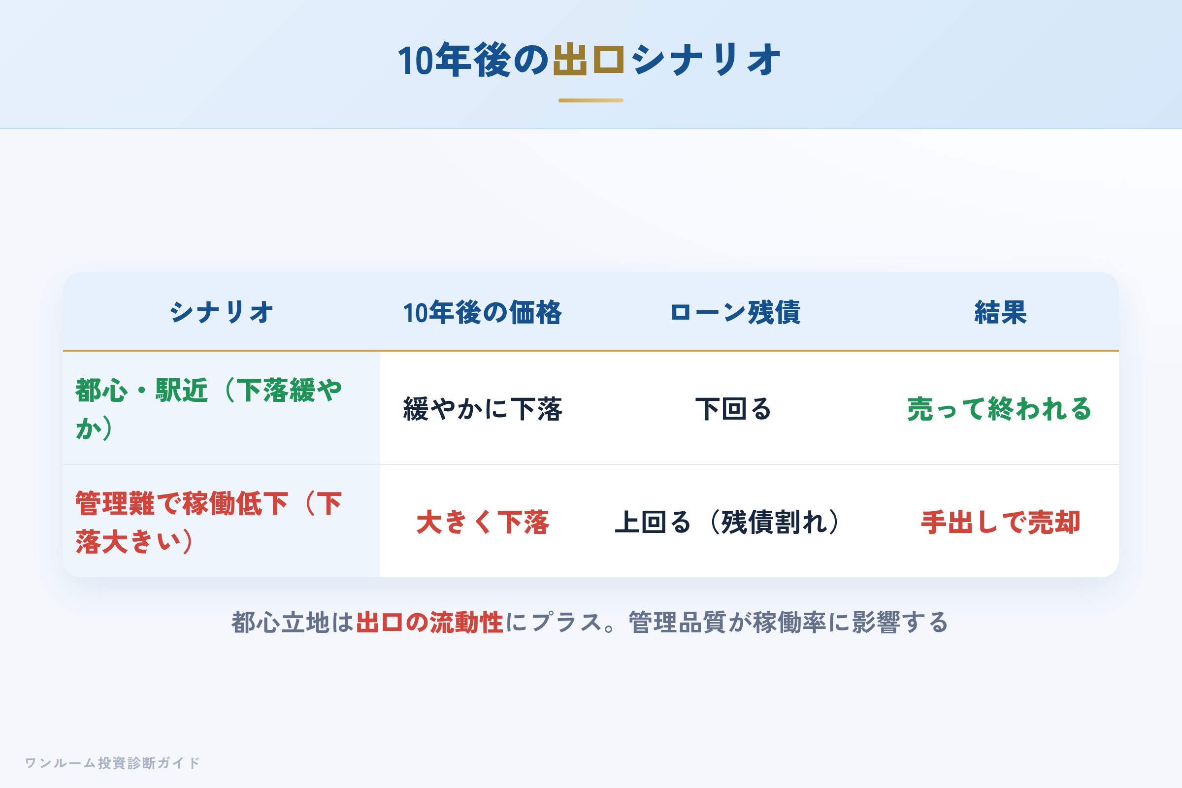10年後の売却シナリオ別の出口イメージ