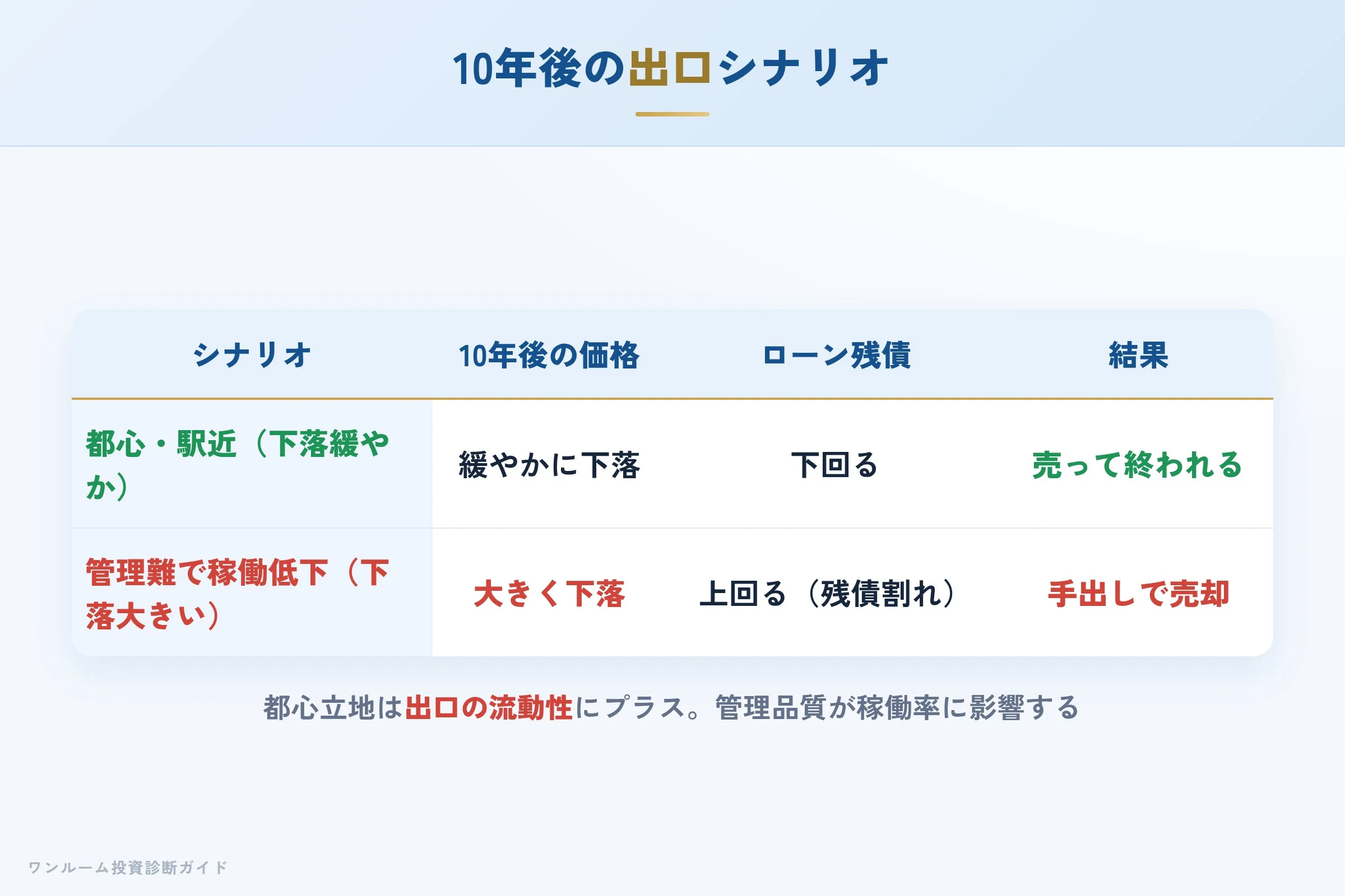 10年後の売却シナリオ別の出口イメージ
