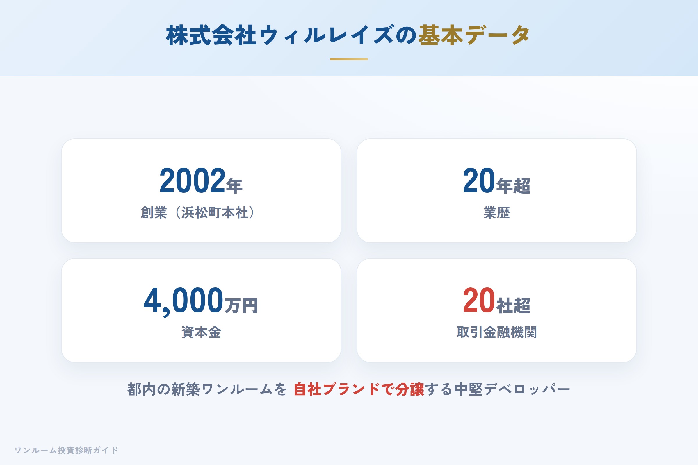 株式会社ウィルレイズの会社概要（設立・資本金・免許）
