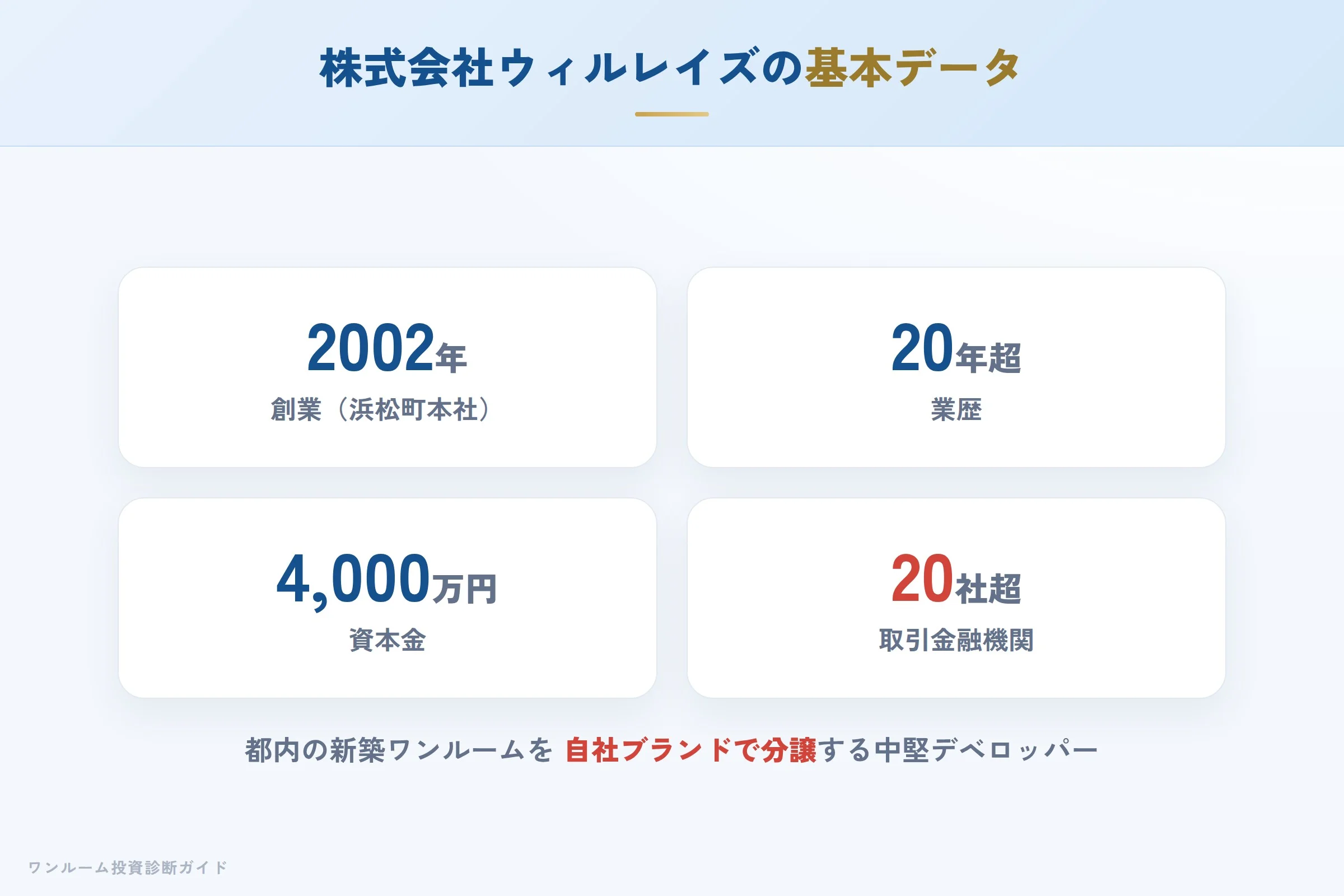 株式会社ウィルレイズの会社概要（設立・資本金・免許）