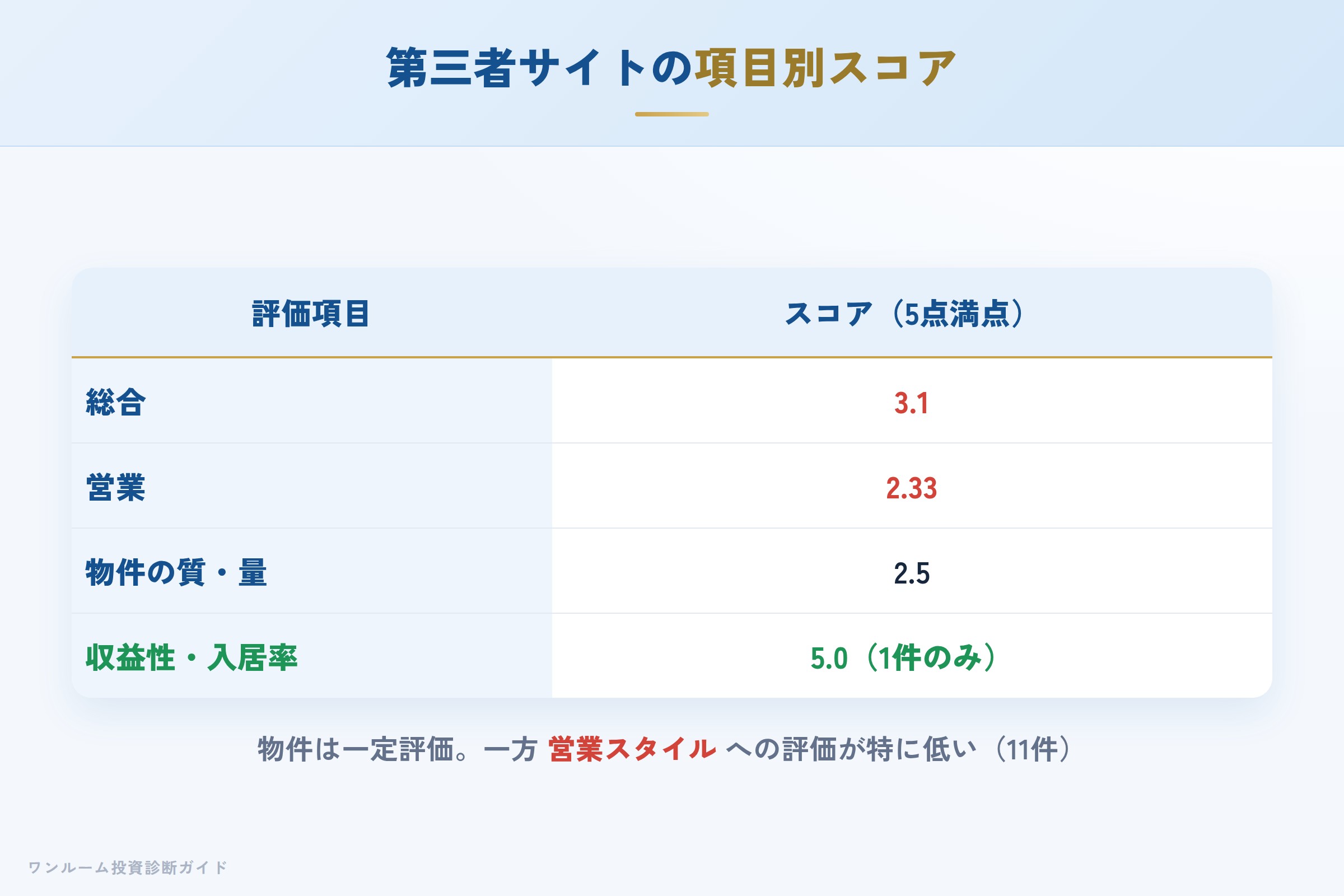 第三者サイトの評価スコア（総合3.1）と項目別スコア