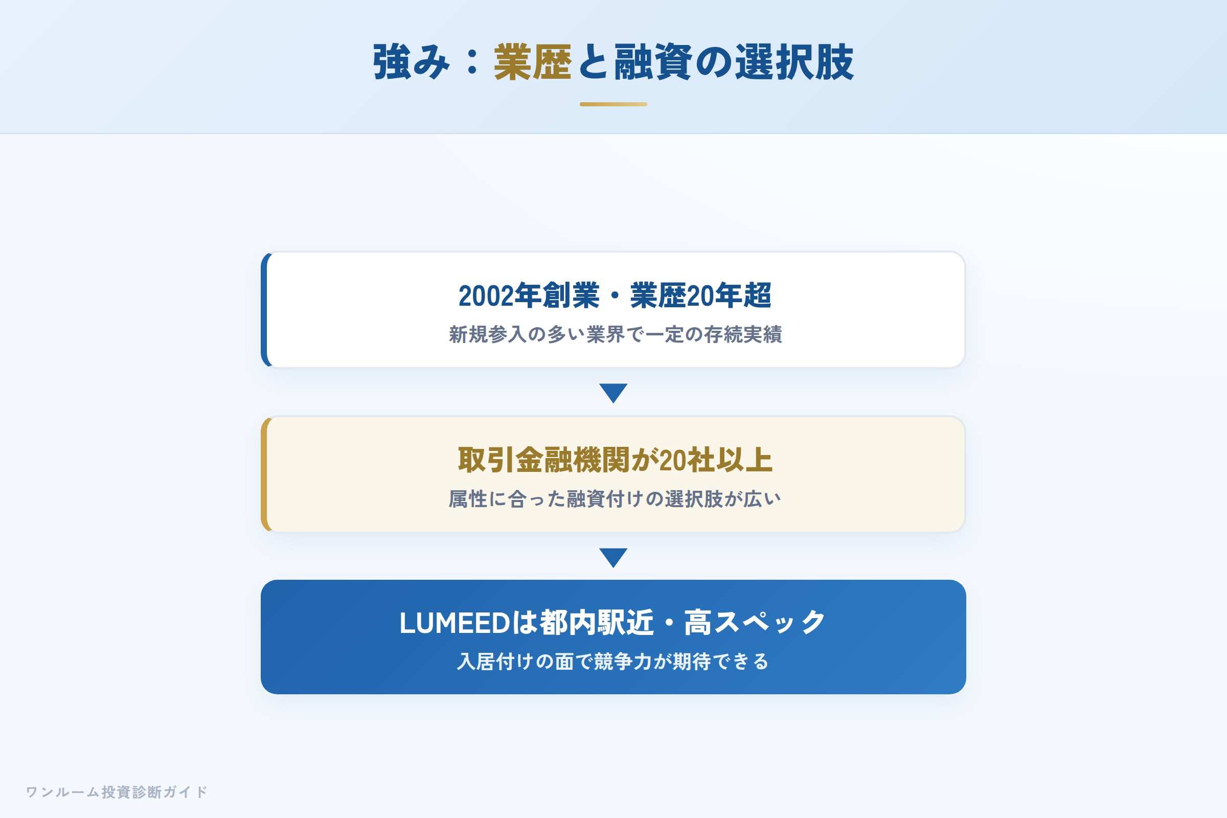 ウィルレイズの強み 業歴20年超と幅広い取引金融機関