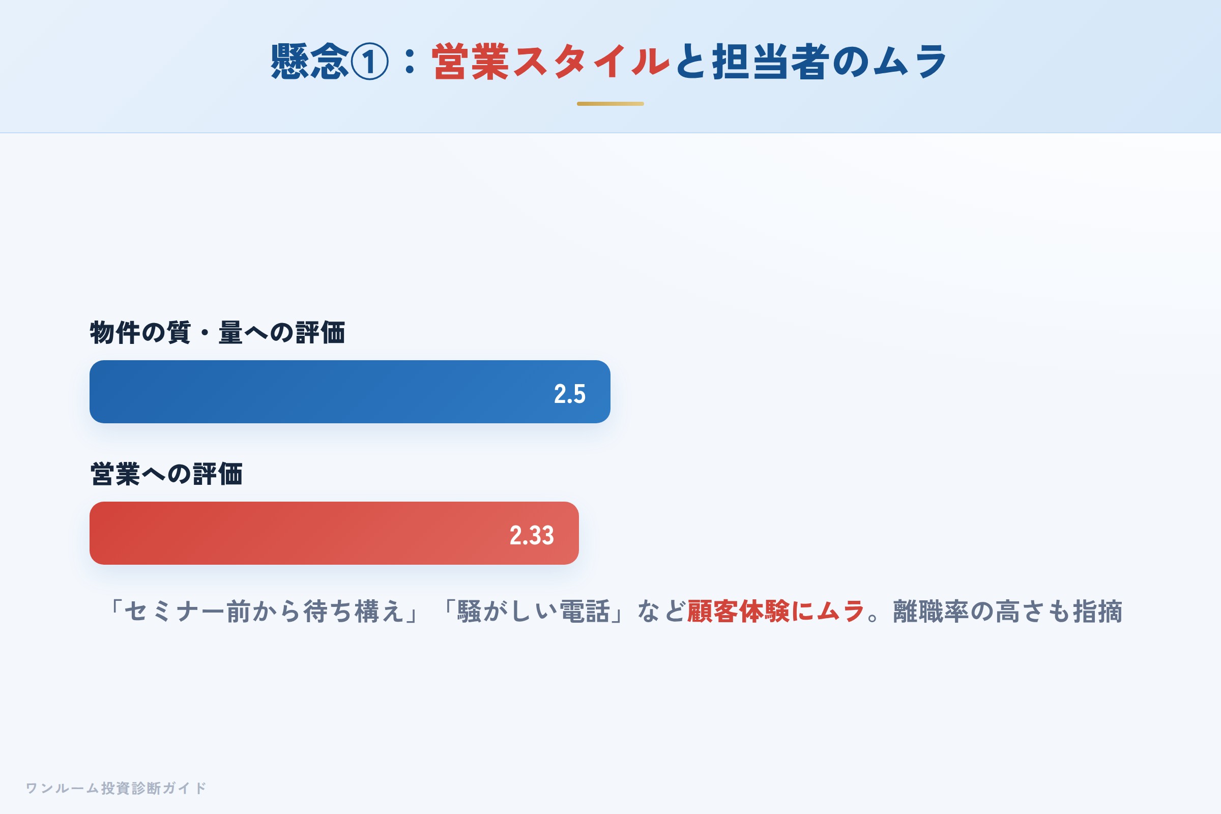営業スタイルの強引さと担当者の質のムラのイメージ
