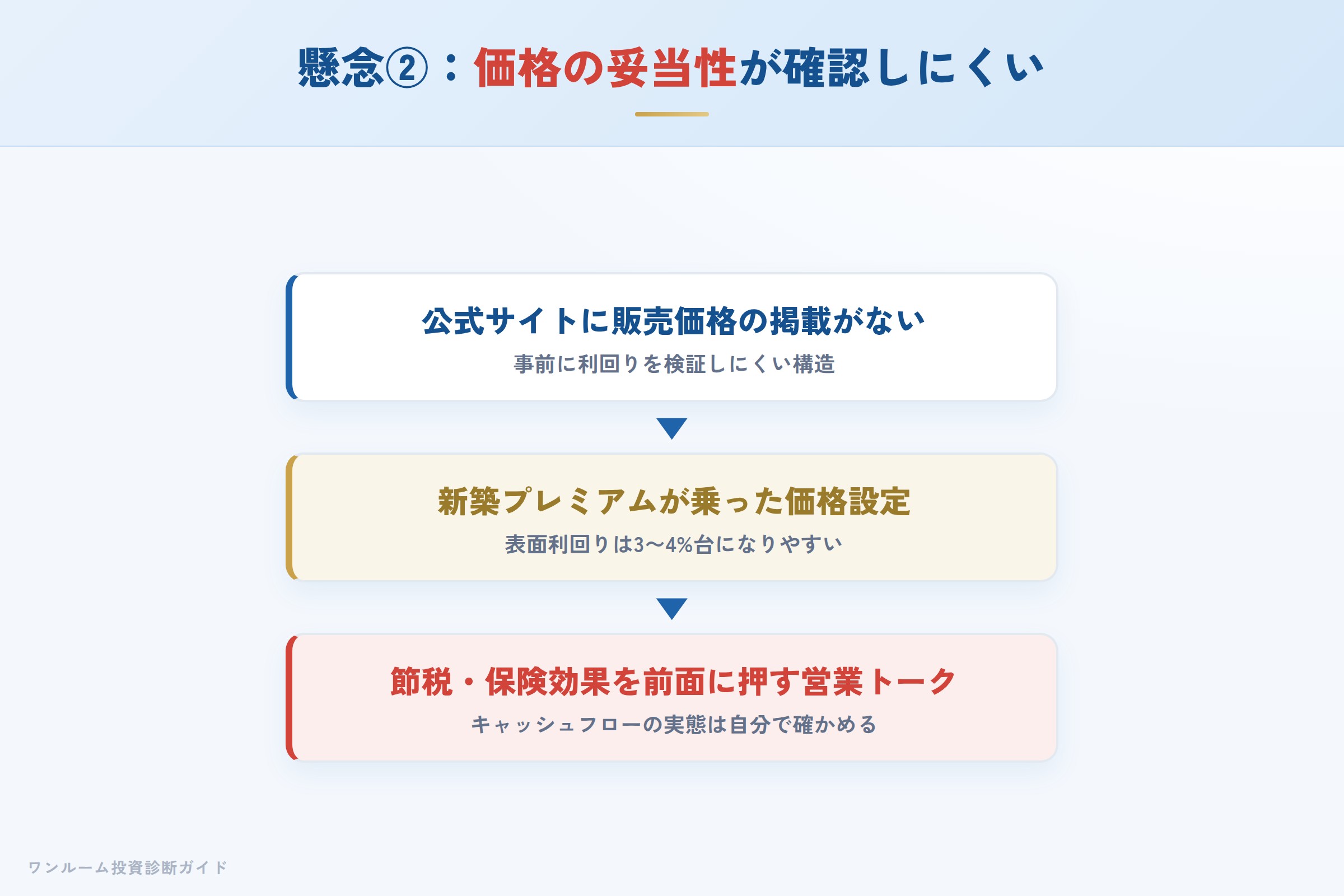 公式サイトに価格掲載がなく利回りを事前検証しにくい構造