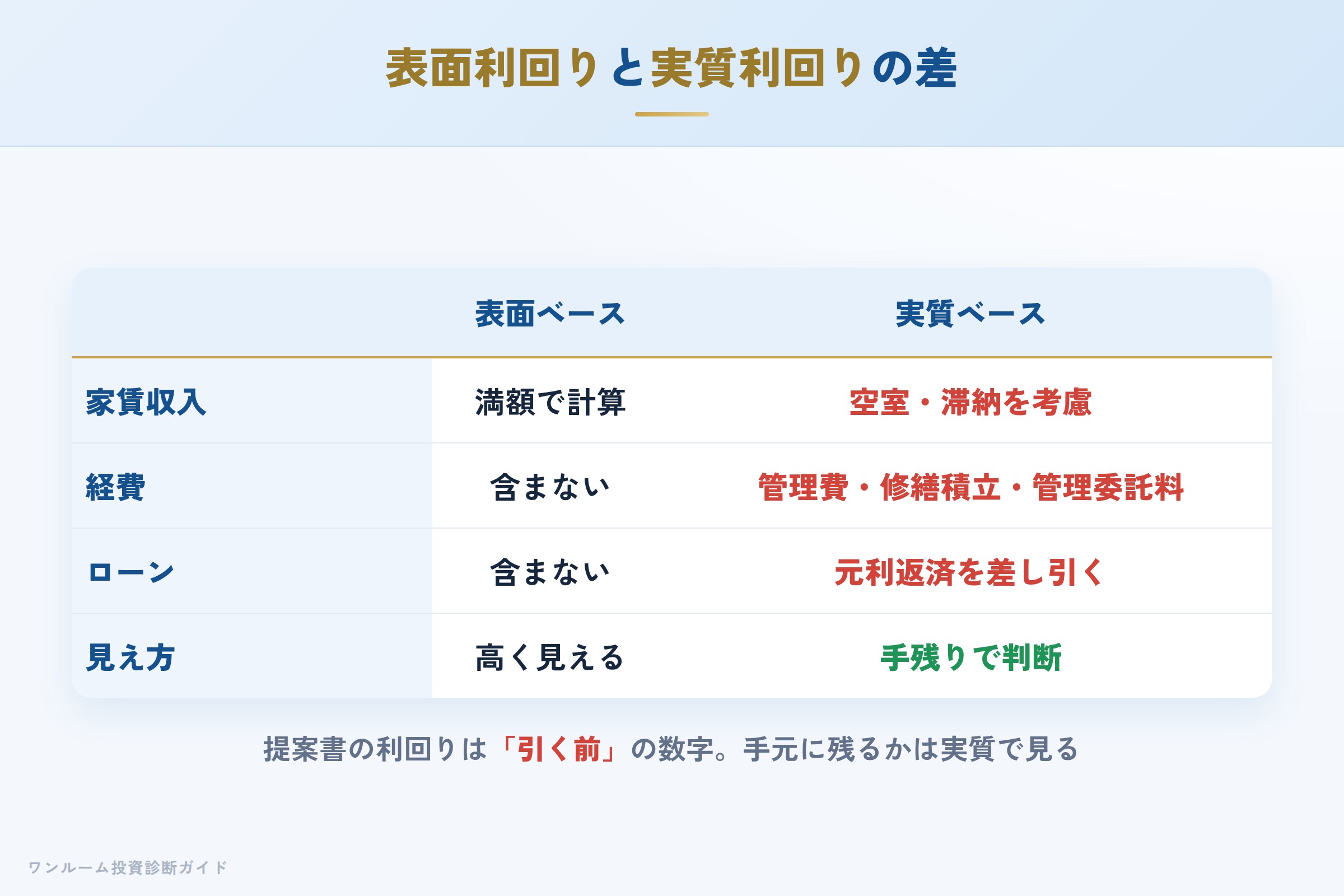 表面利回りと実質利回りの差を示す収支イメージ