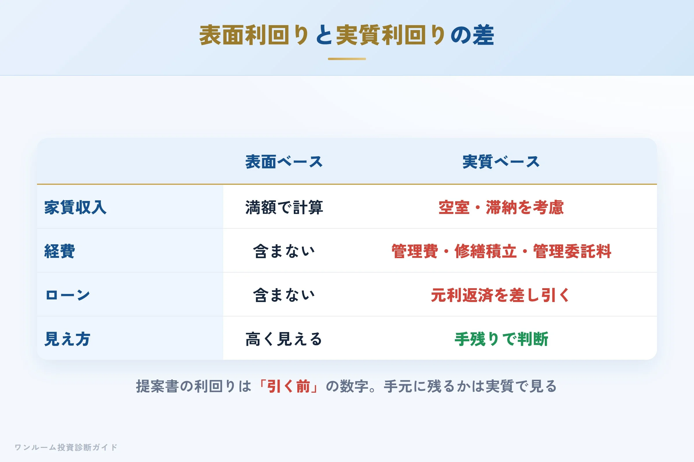 表面利回りと実質利回りの差を示す収支イメージ
