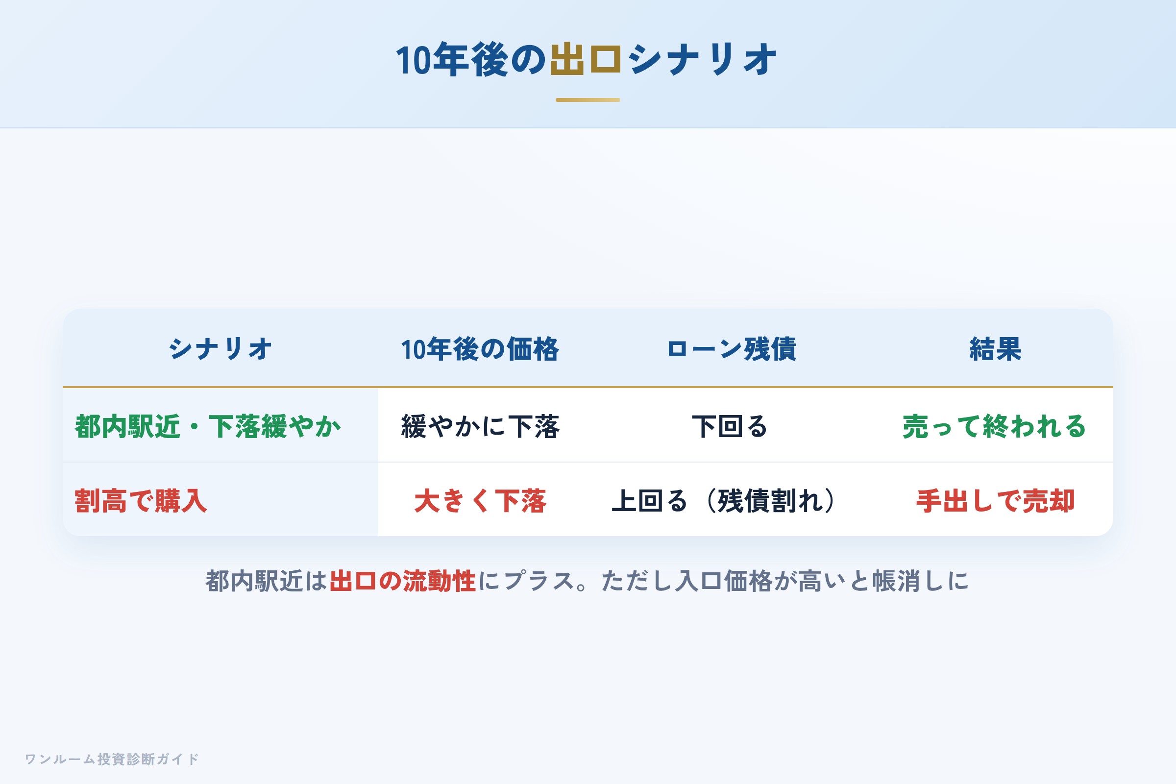 10年後の売却シナリオ別の出口イメージ