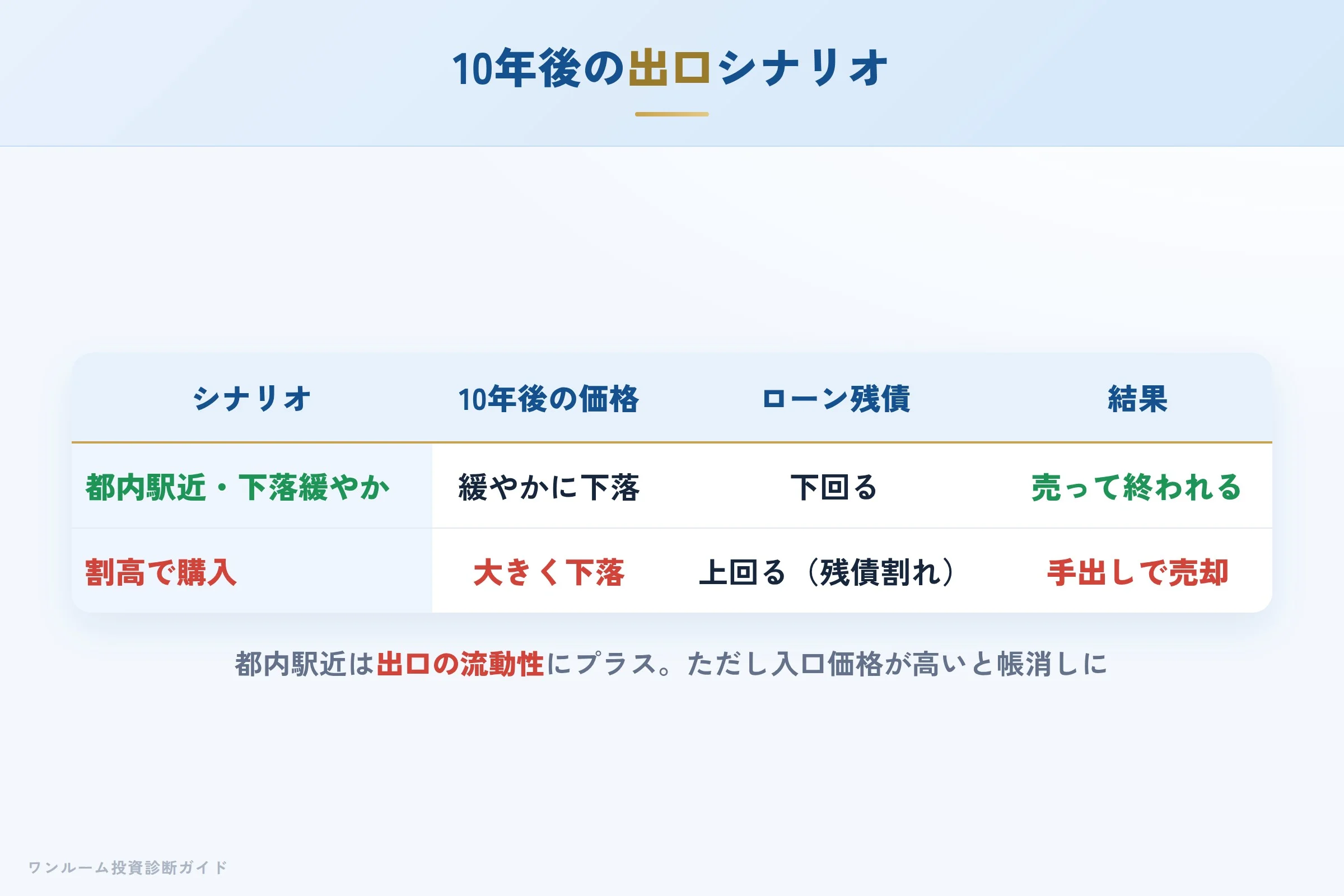 10年後の売却シナリオ別の出口イメージ