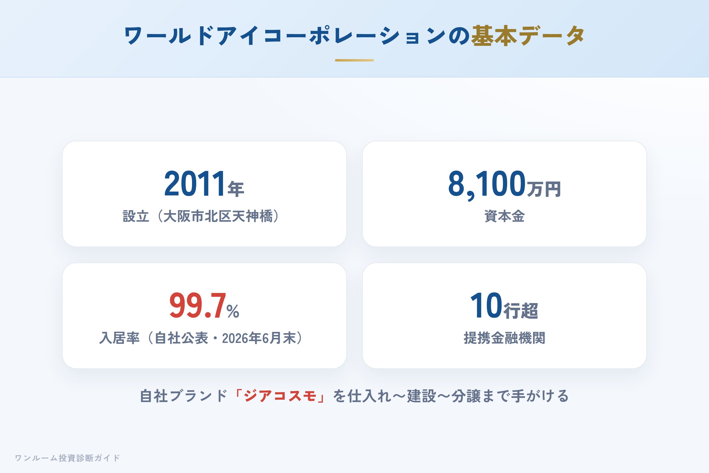 株式会社ワールドアイコーポレーションの会社概要