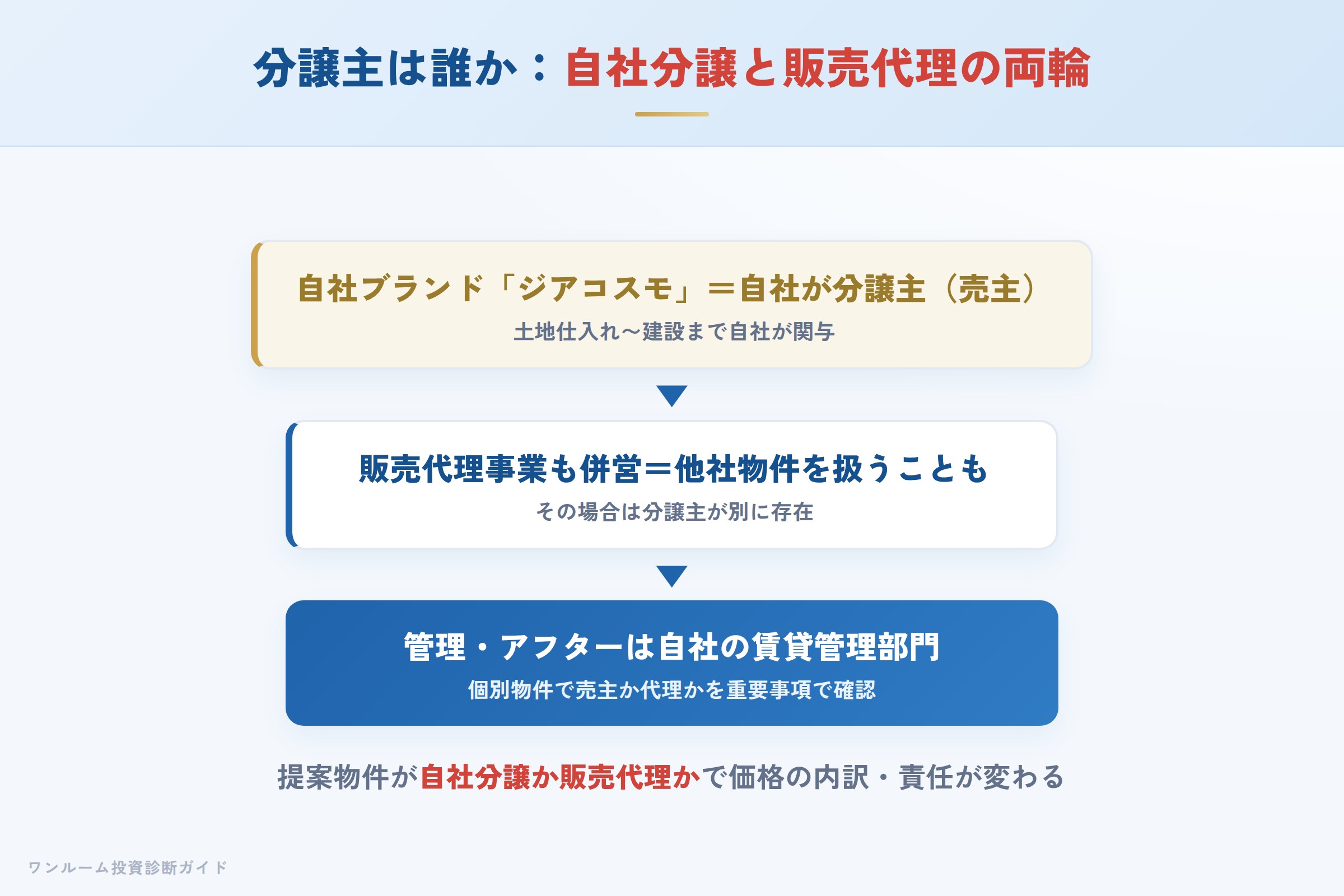 ワールドアイコーポレーションの販売構造(自社分譲と販売代理)