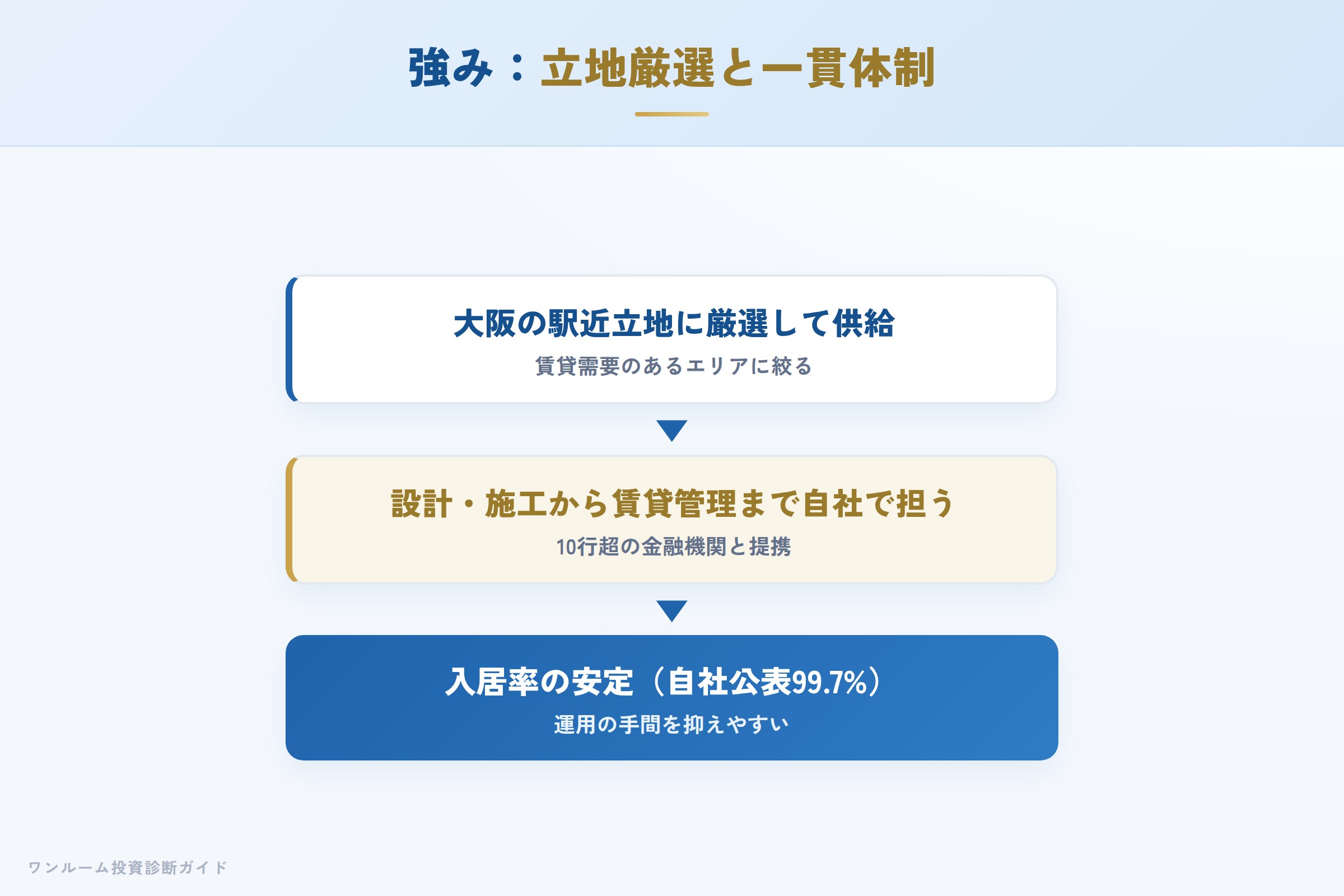 ワールドアイコーポレーションの強み