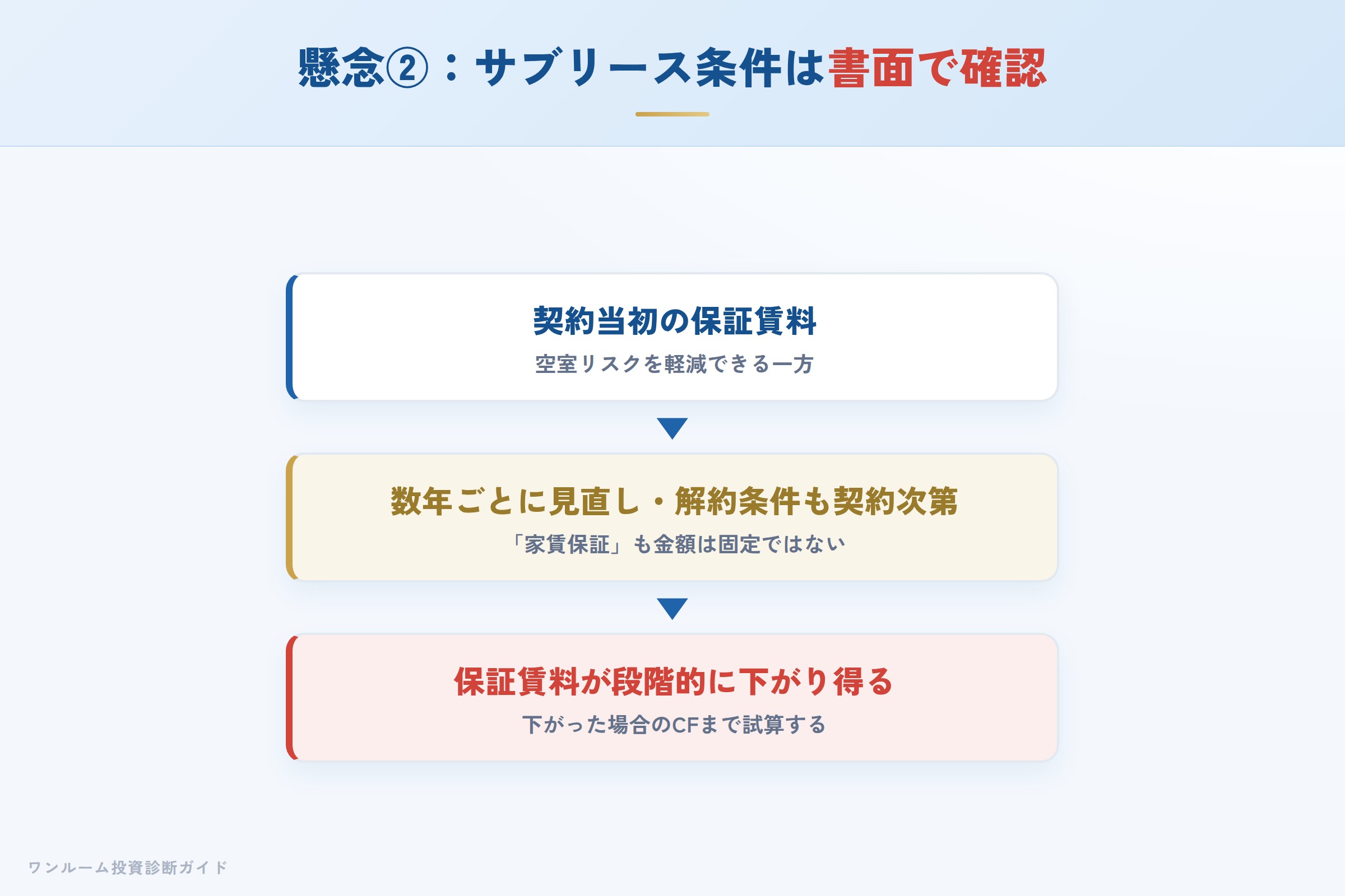 サブリース条件の確認ポイント