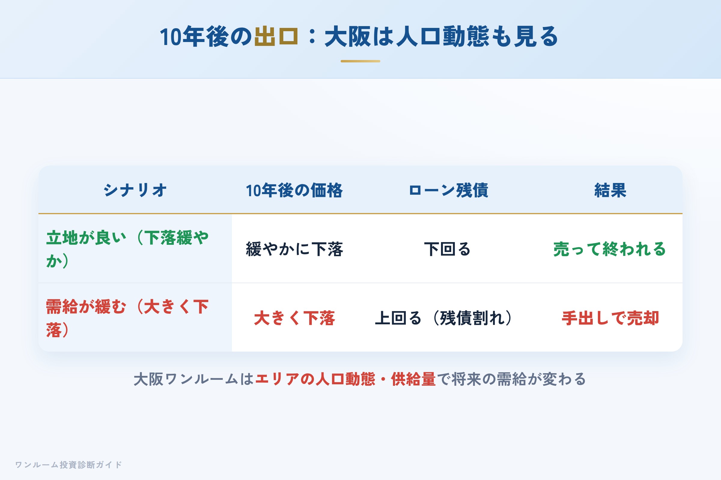 10年後の出口シナリオ