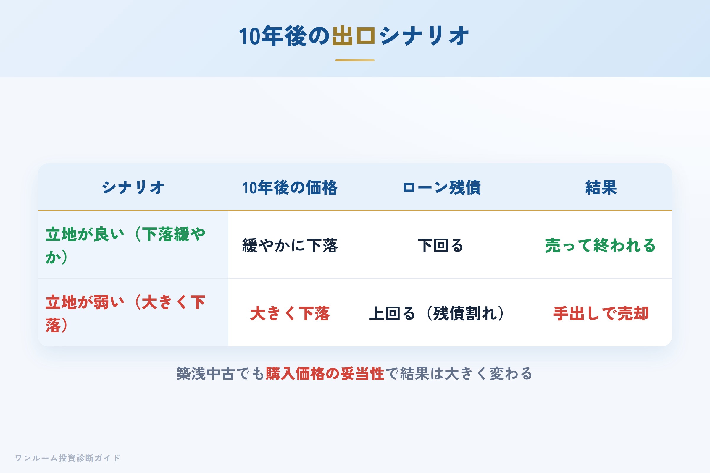 10年後の売却シナリオ別の出口イメージ