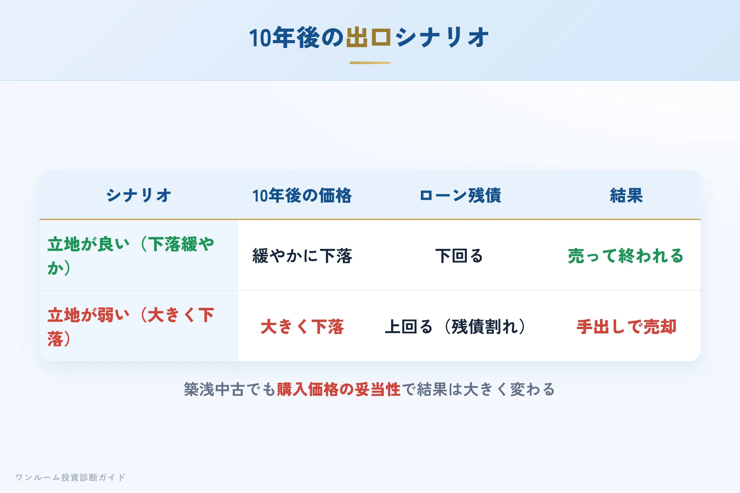 10年後の売却シナリオ別の出口イメージ