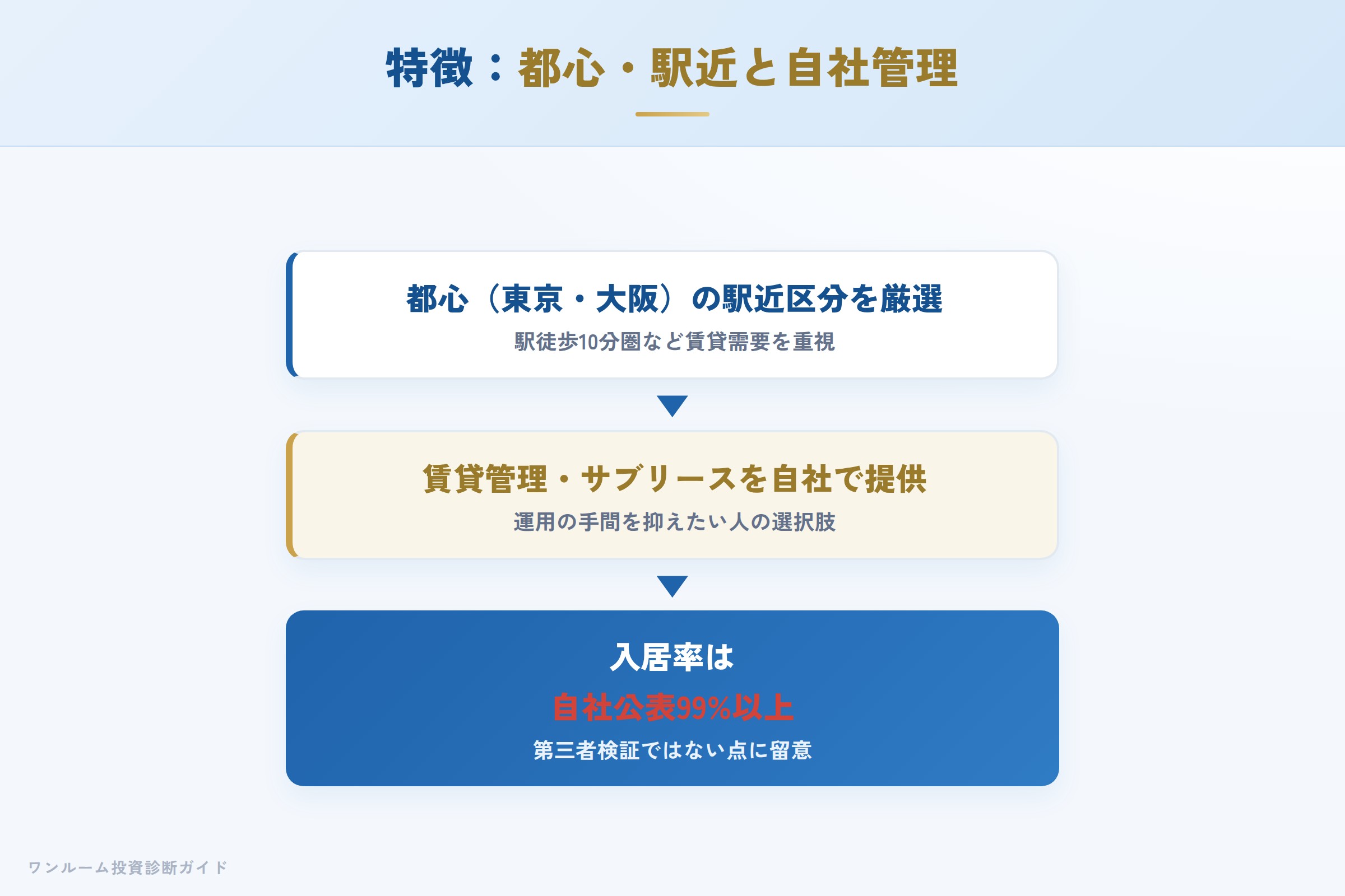大和インフィリンクの特徴 都心・駅近の区分マンションと自社管理体制